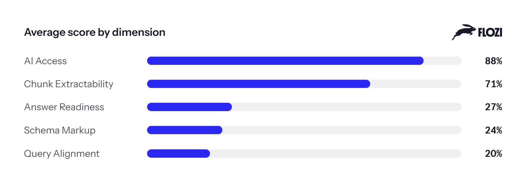 Flozi AEO Score Dimensions