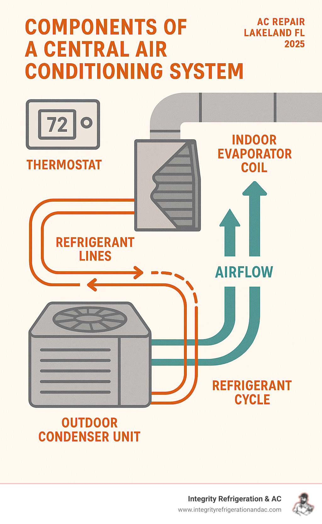 Infographic showing the main components of a central air conditioning system including outdoor condenser unit, indoor evaporator coil, refrigerant lines, thermostat, and ductwork with arrows indicating airflow direction and refrigerant cycle - ac repair lakeland fl infographic 