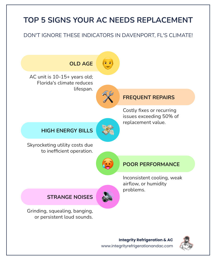 Infographic showing the top 5 signs an AC unit needs replacement: unit age over 10-15 years, frequent costly repairs, rising energy bills, poor cooling performance, and strange operating noises - ac replacement davenport infographic infographic-line-5-steps-colors Infographic showing the top 5 signs an AC unit needs replacement: unit age over 10-15 years, frequent costly repairs, rising energy bills, poor cooling performance, and strange operating noises - ac replacement davenport infographic infographic-line-5-steps-colors
