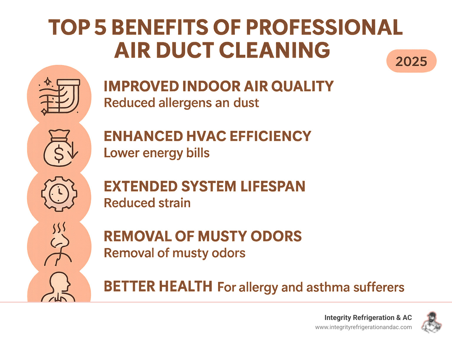 Infographic showing the top 5 benefits of professional air duct cleaning: improved indoor air quality with reduced allergens and dust, improved HVAC efficiency leading to lower energy bills, extended system lifespan through reduced strain, elimination of musty odors and contaminants, and better health outcomes for allergy and asthma sufferers - duct cleaning davenport FL infographic 