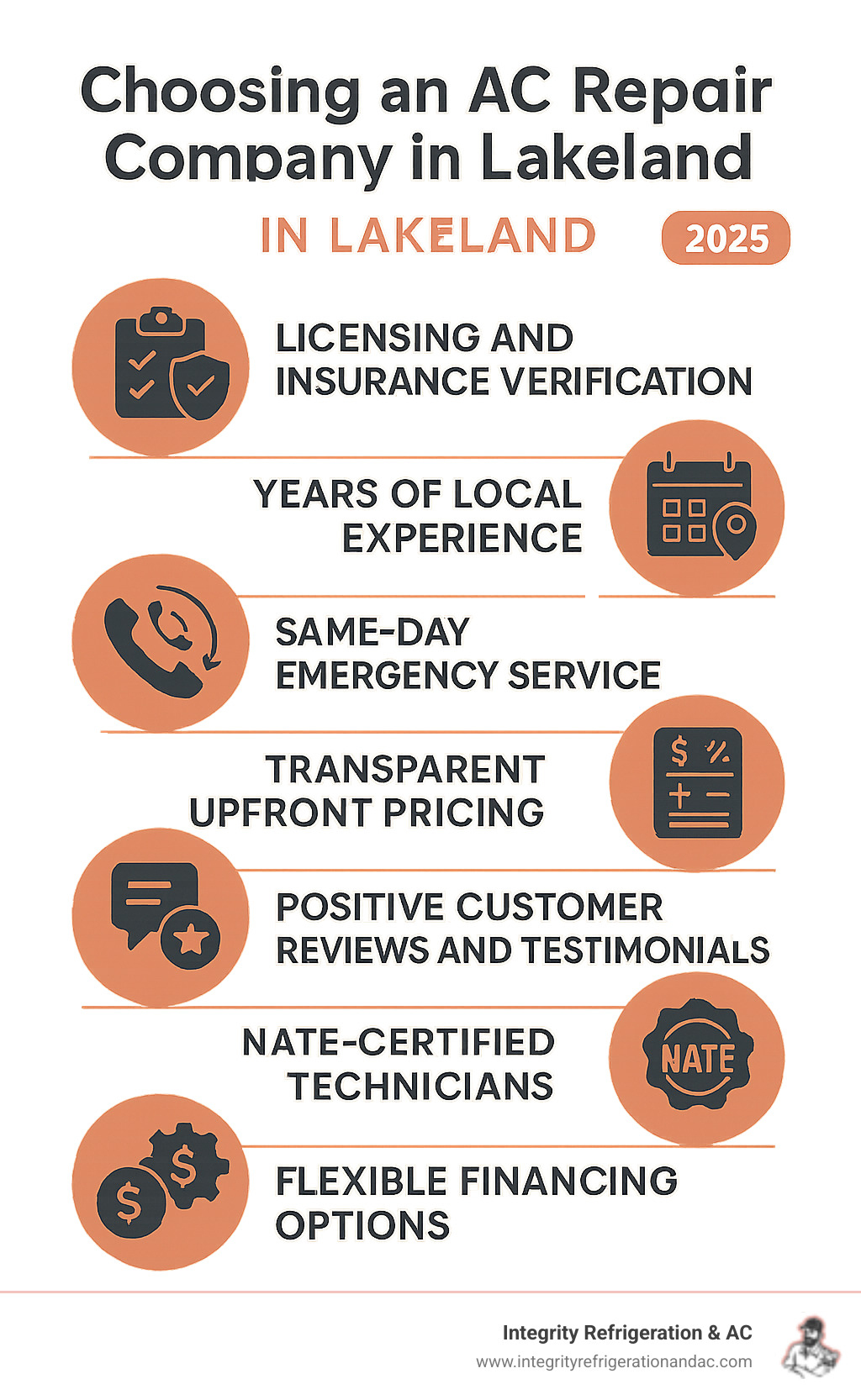 Infographic showing the essential factors to consider when choosing an AC repair company in Lakeland: licensing and insurance verification, years of local experience, availability of same-day emergency service, transparent upfront pricing, positive customer reviews and testimonials, NATE-certified technicians, and flexible financing options - ac repair lakeland infographic 