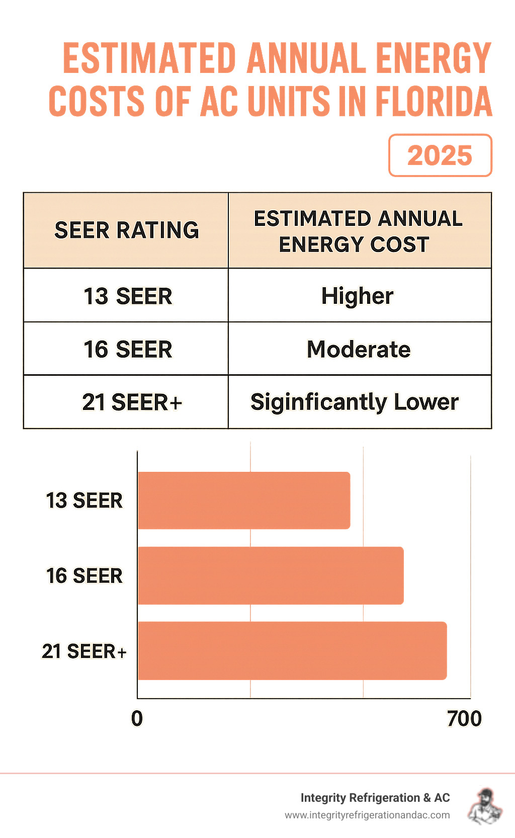 Table comparing the estimated annual energy costs of a low-SEER vs. a high-SEER AC unit in Florida, showing a clear reduction in costs as SEER rating increases. - hvac service lakeland infographic 