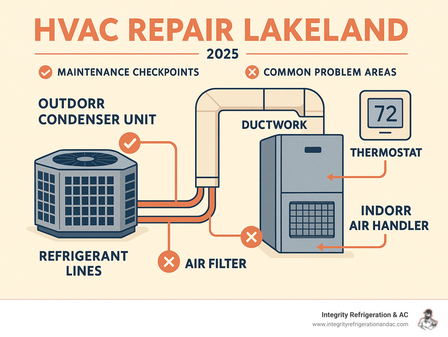 Infographic showing HVAC system components including outdoor condenser unit, indoor air handler, ductwork, thermostat, and refrigerant lines with maintenance checkpoints and common problem areas highlighted for Lakeland homeowners - hvac repair lakeland infographic 