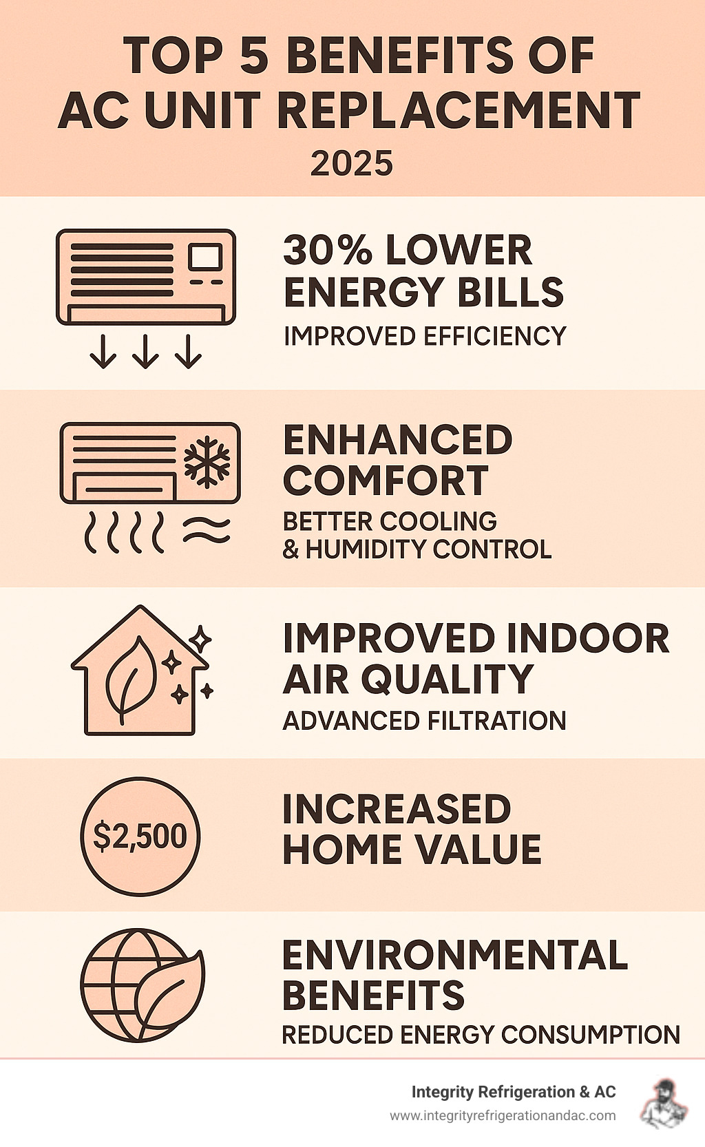 Infographic showing the top 5 benefits of AC unit replacement: 30% lower energy bills through improved SEER2 ratings, improved comfort with better humidity control and even cooling, improved indoor air quality with advanced filtration, increased home value up to $2,500, and environmental benefits through reduced energy consumption and eco-friendly refrigerants - AC unit replacement infographic 