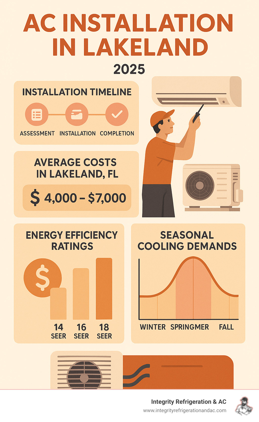 Comprehensive infographic showing AC installation timeline, average costs in Lakeland FL, energy efficiency ratings comparison, and seasonal cooling demands throughout the year - ac installation lakeland infographic 