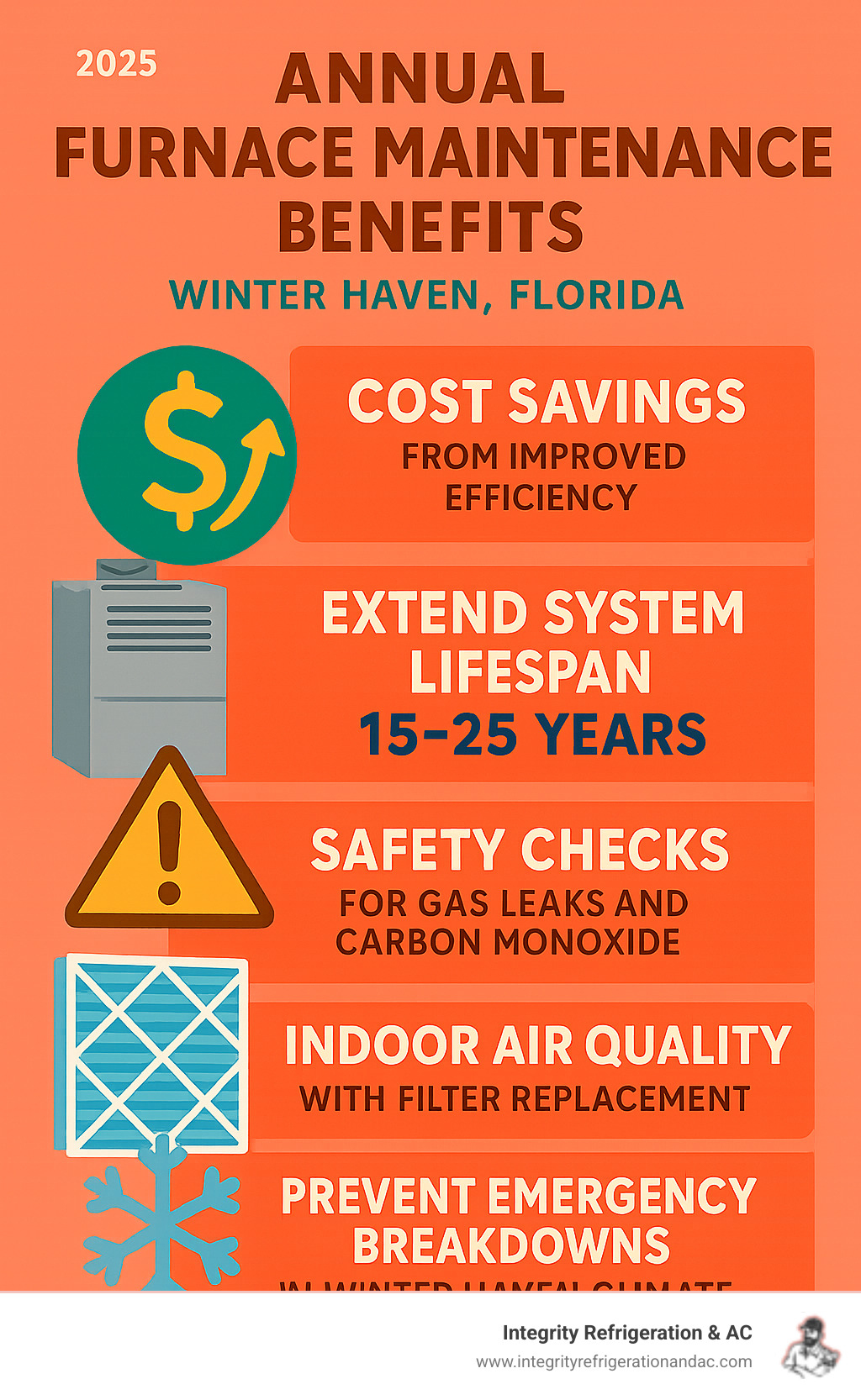 Detailed infographic showing annual furnace maintenance benefits including cost savings through improved efficiency, extended 15-25 year system lifespan, safety checks for gas leaks and carbon monoxide, improved indoor air quality through filter replacement, and prevention of emergency breakdowns in Winter Haven Florida climate - furnace maintenance Winter Haven infographic 