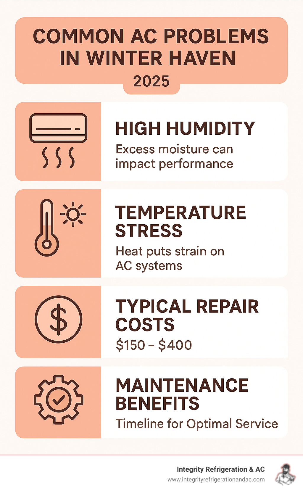 Infographic showing common AC problems in Winter Haven including high humidity effects, temperature stress on systems, typical repair costs, and maintenance benefits with timeline for optimal service scheduling - ac repair winter haven infographic Infographic showing common AC problems in Winter Haven including high humidity effects, temperature stress on systems, typical repair costs, and maintenance benefits with timeline for optimal service scheduling - ac repair winter haven infographic