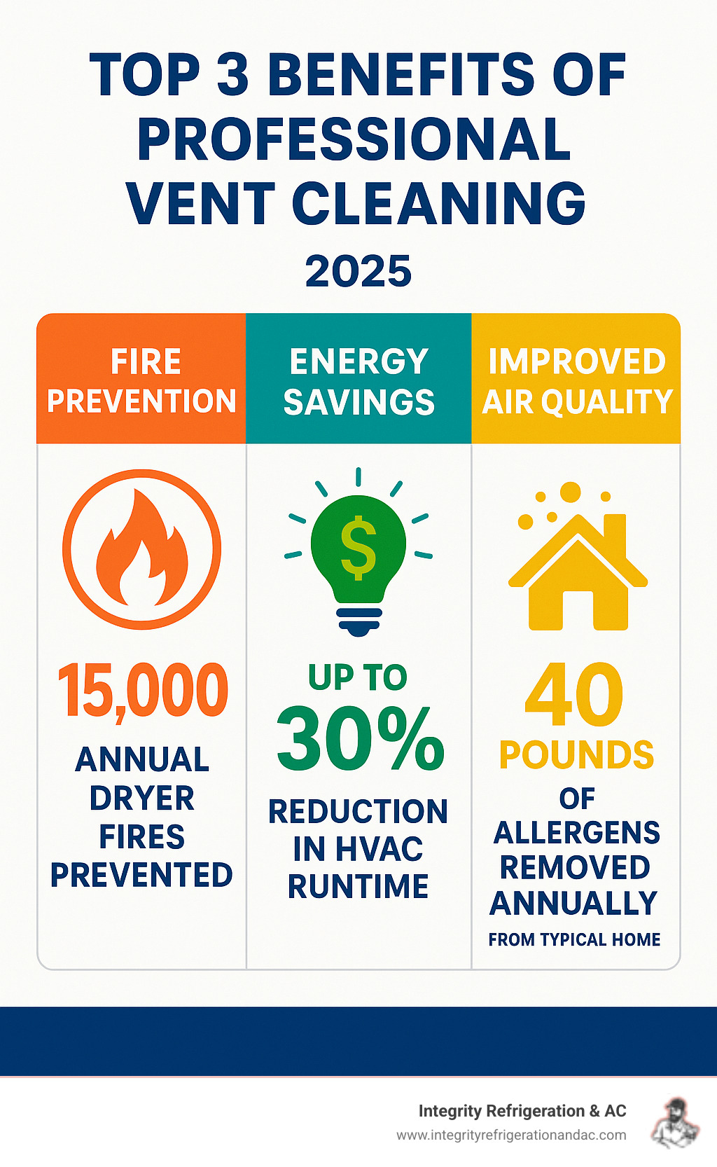 Infographic showing the top 3 benefits of professional vent cleaning: Fire Prevention with 15,000 annual dryer fires prevented, Energy Savings with up to 30% reduction in HVAC runtime, and Improved Air Quality with removal of 40 pounds of annual allergens from typical homes - vent cleaning service infographic 