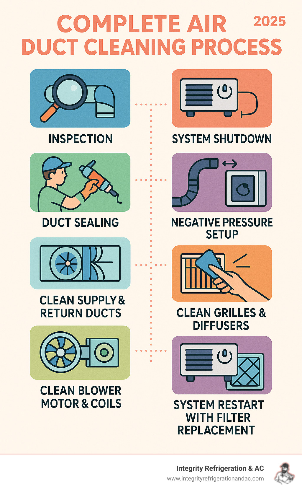 Infographic showing the complete air duct cleaning process including inspection, system shutdown, duct sealing, negative pressure setup, cleaning of supply and return ducts, grilles, diffusers, blower motor, coils, and final system restart with filter replacement - Air duct cleaning quotes infographic 
