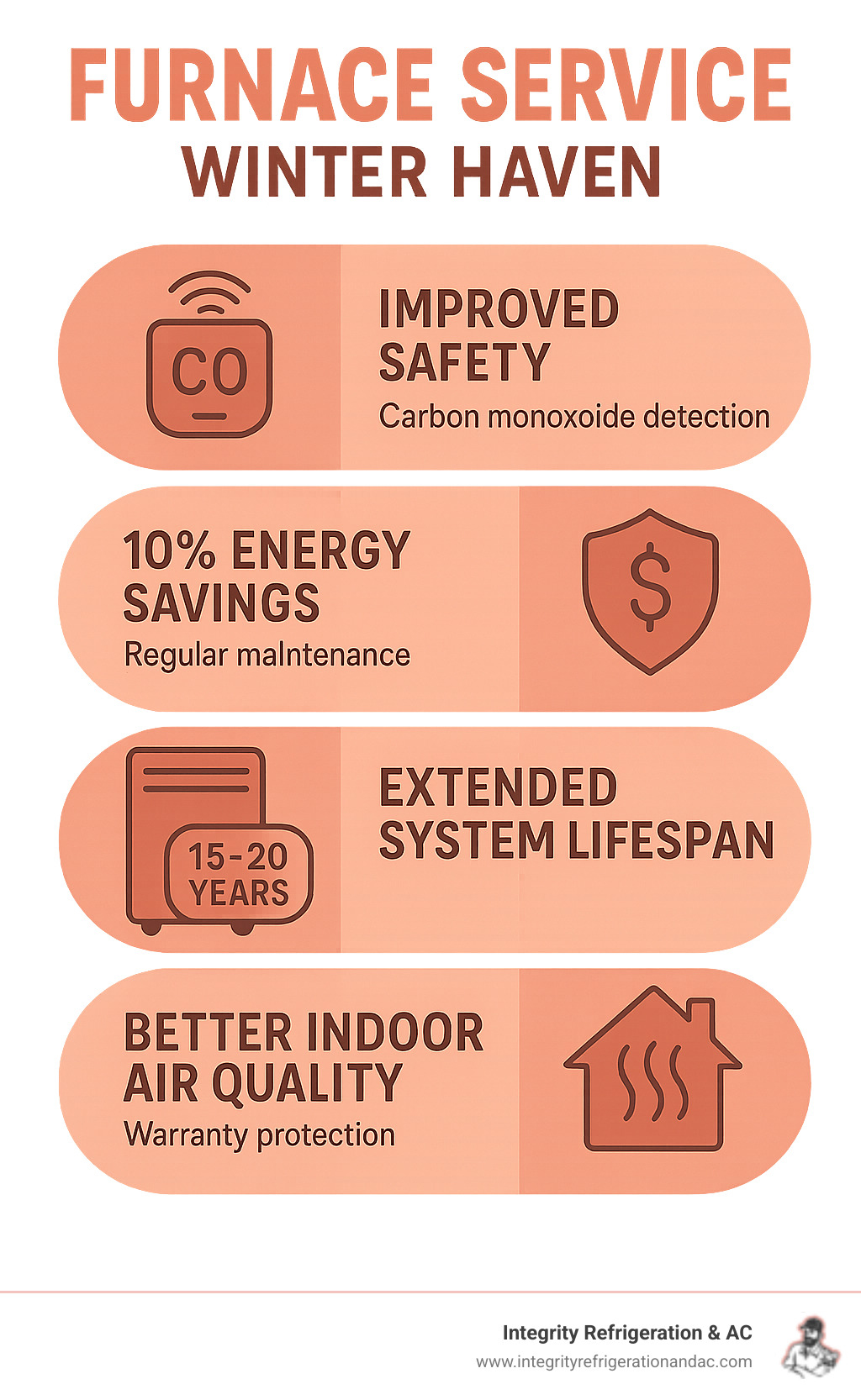 Infographic showing the key benefits of professional furnace service including improved safety with carbon monoxide detection, 10% energy savings through regular maintenance, extended 15-20 year system lifespan, better indoor air quality, and warranty protection - Furnace service Winter Haven infographic 