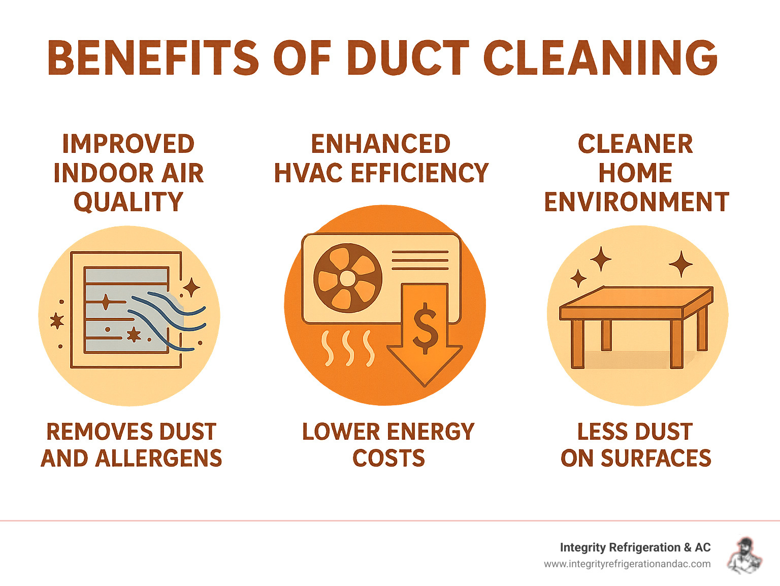 Infographic showing three main benefits of duct cleaning: improved indoor air quality with removal of dust and allergens, improved HVAC system efficiency leading to lower energy costs, and a cleaner home environment with reduced dust settling on surfaces - Duct cleaning Lakeland FL infographic 