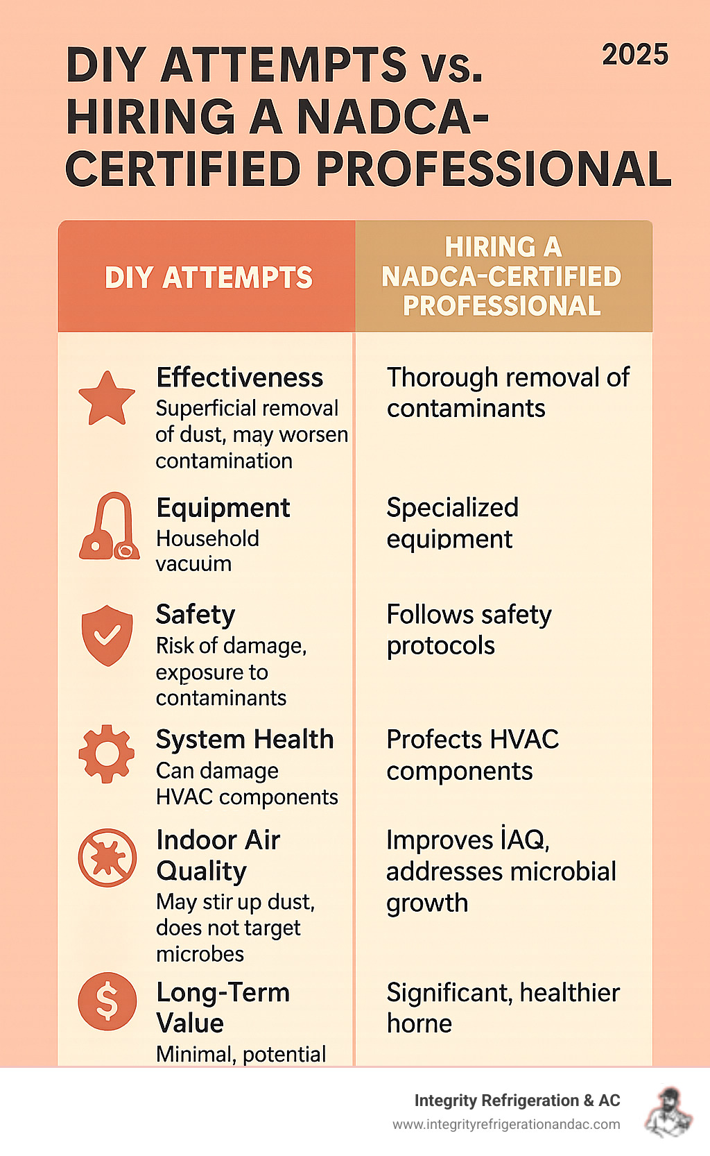 Table comparing DIY attempts vs. hiring a NADCA-certified professional - air duct cleaning Lakeland infographic Table comparing DIY attempts vs. hiring a NADCA-certified professional - air duct cleaning Lakeland infographic