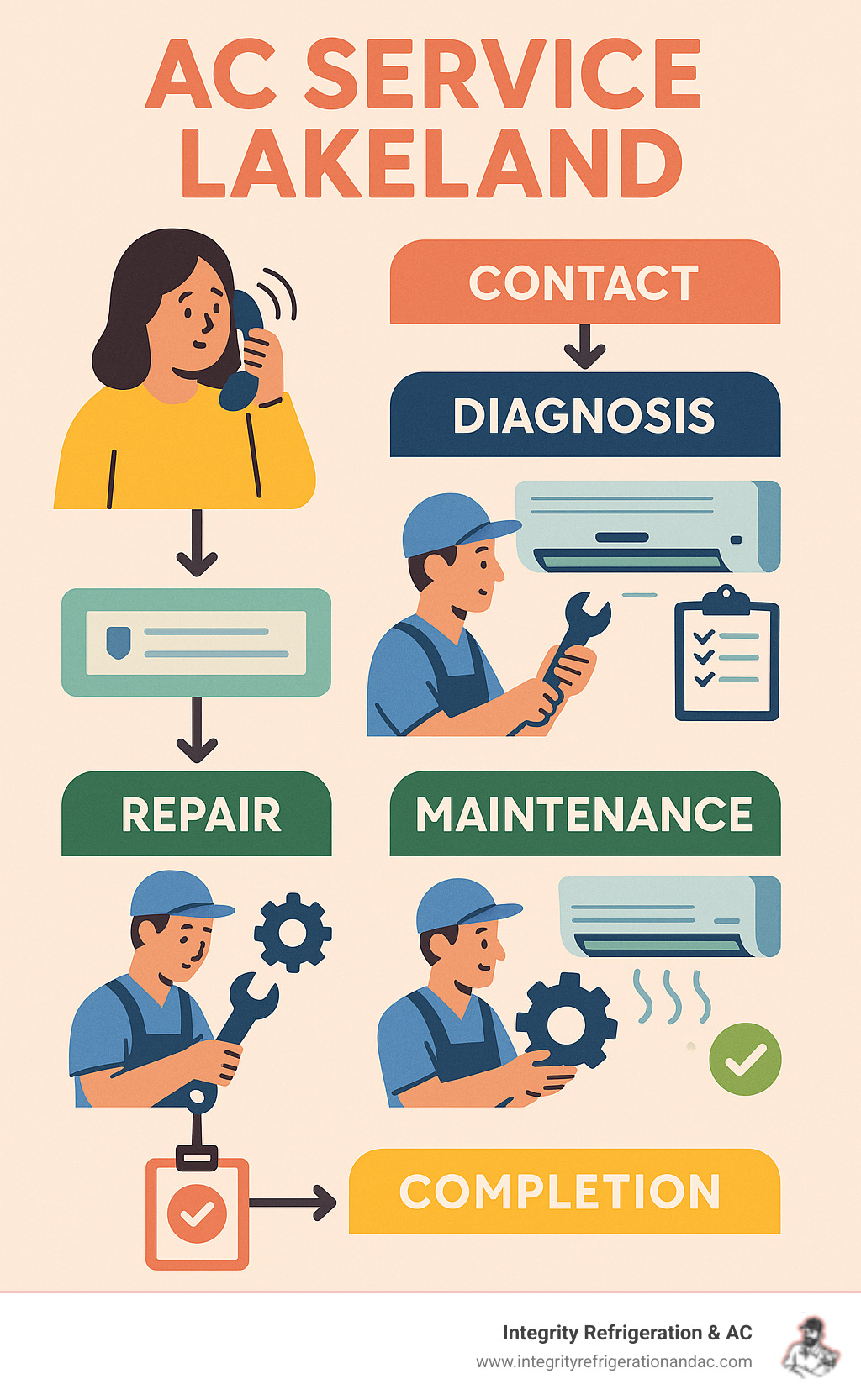 Infographic showing the complete AC service process from initial call to completion, including diagnostic steps, repair procedures, maintenance tasks, and quality assurance checks for Lakeland homeowners - ac service lakeland infographic Infographic showing the complete AC service process from initial call to completion, including diagnostic steps, repair procedures, maintenance tasks, and quality assurance checks for Lakeland homeowners - ac service lakeland infographic