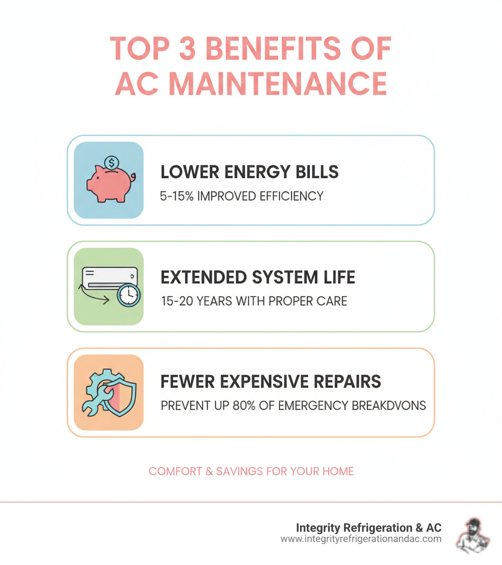 Infographic showing the top 3 benefits of AC maintenance: 5-15% lower energy bills through improved efficiency, extended system life from 15-20 years with proper care, and prevention of up to 80% of costly emergency repairs - ac maintenance cost davenport fl infographic 