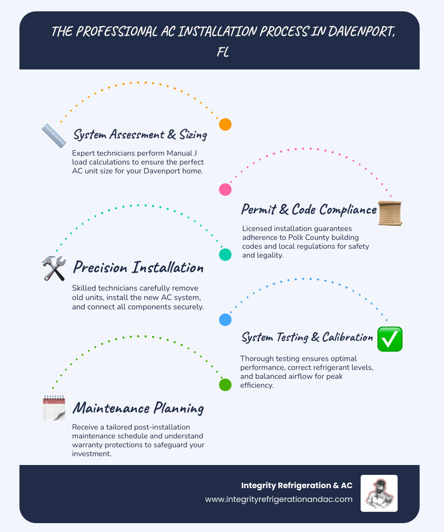 Comprehensive guide showing the AC installation process in Davenport FL, including system assessment, proper sizing calculations, professional installation steps, permit requirements, and post-installation maintenance schedule - ac installation davenport fl infographic infographic-line-5-steps-blues-accent_colors