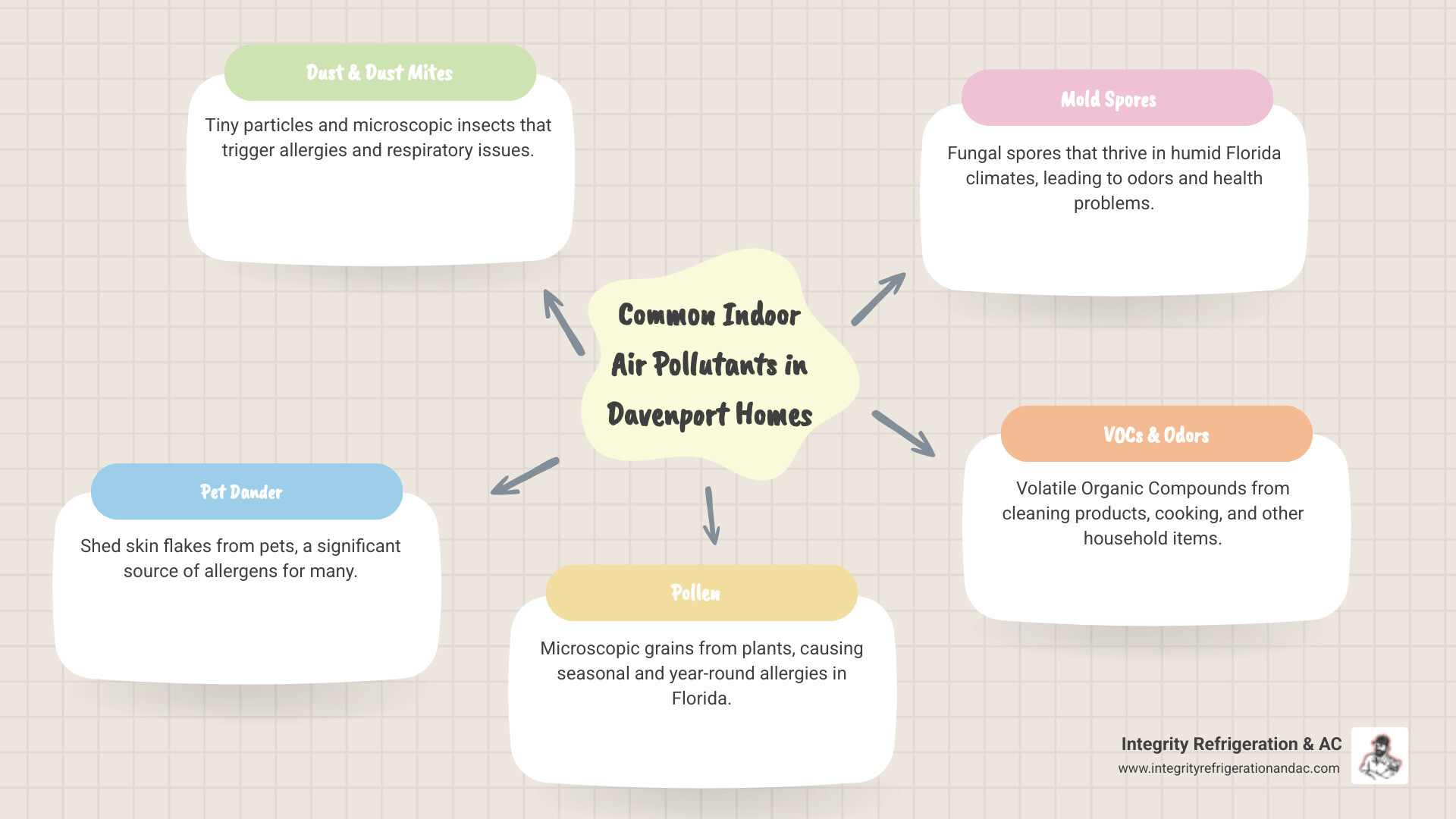 Comprehensive infographic showing common indoor air pollutants in Florida homes including dust mites, pet dander, pollen, mold spores, VOCs from cleaning products, cooking odors, and bacteria, with arrows indicating how they circulate through HVAC systems - air purification davenport fl infographic mindmap-5-items Comprehensive infographic showing common indoor air pollutants in Florida homes including dust mites, pet dander, pollen, mold spores, VOCs from cleaning products, cooking odors, and bacteria, with arrows indicating how they circulate through HVAC systems - air purification davenport fl infographic mindmap-5-items