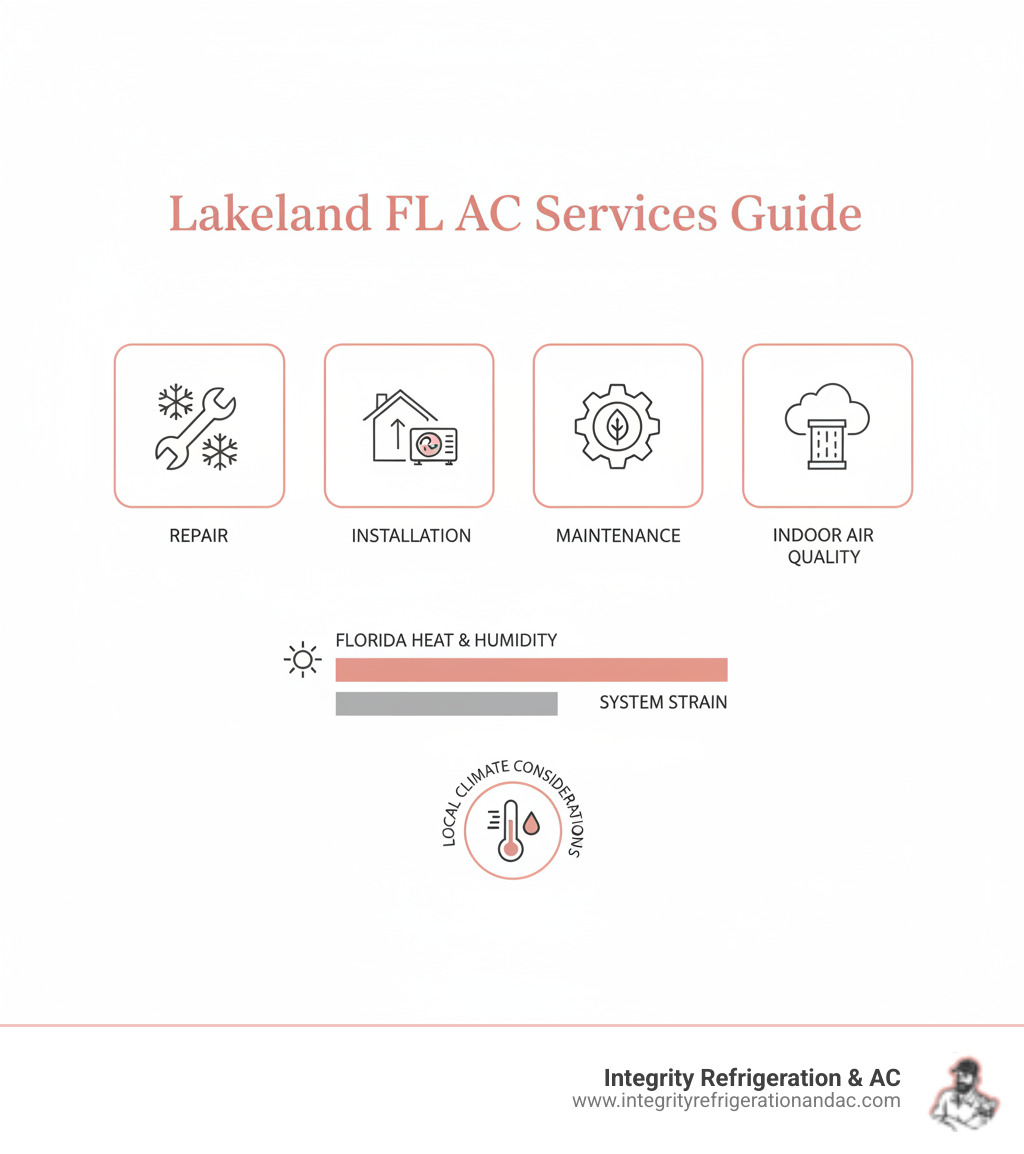 Comprehensive guide to AC services in Lakeland FL showing repair, installation, maintenance, and indoor air quality solutions with local climate considerations - ac service lakeland fl infographic Comprehensive guide to AC services in Lakeland FL showing repair, installation, maintenance, and indoor air quality solutions with local climate considerations - ac service lakeland fl infographic