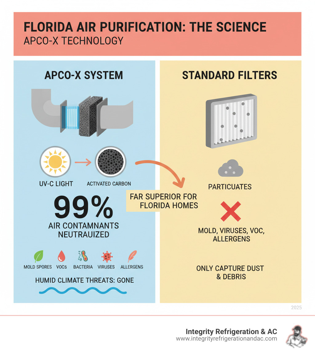 Infographic showing how APCO-X technology combines UV-C light and activated carbon to neutralize 99% of air contaminants including mold spores, VOCs, bacteria, viruses, and allergens that thrive in Florida's humid climate, compared to standard filters that only capture particulates - apco-x air purification system lakeland fl infographic 