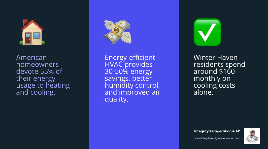 Infographic showing HVAC energy usage breakdown: 55% of home energy goes to heating and cooling, with Winter Haven residents spending $160 monthly on cooling, plus benefits of energy-efficient systems including 30-50% energy savings, better humidity control, improved air quality, and increased home value - energy efficient hvac winter haven fl infographic 3_facts_emoji_blue
