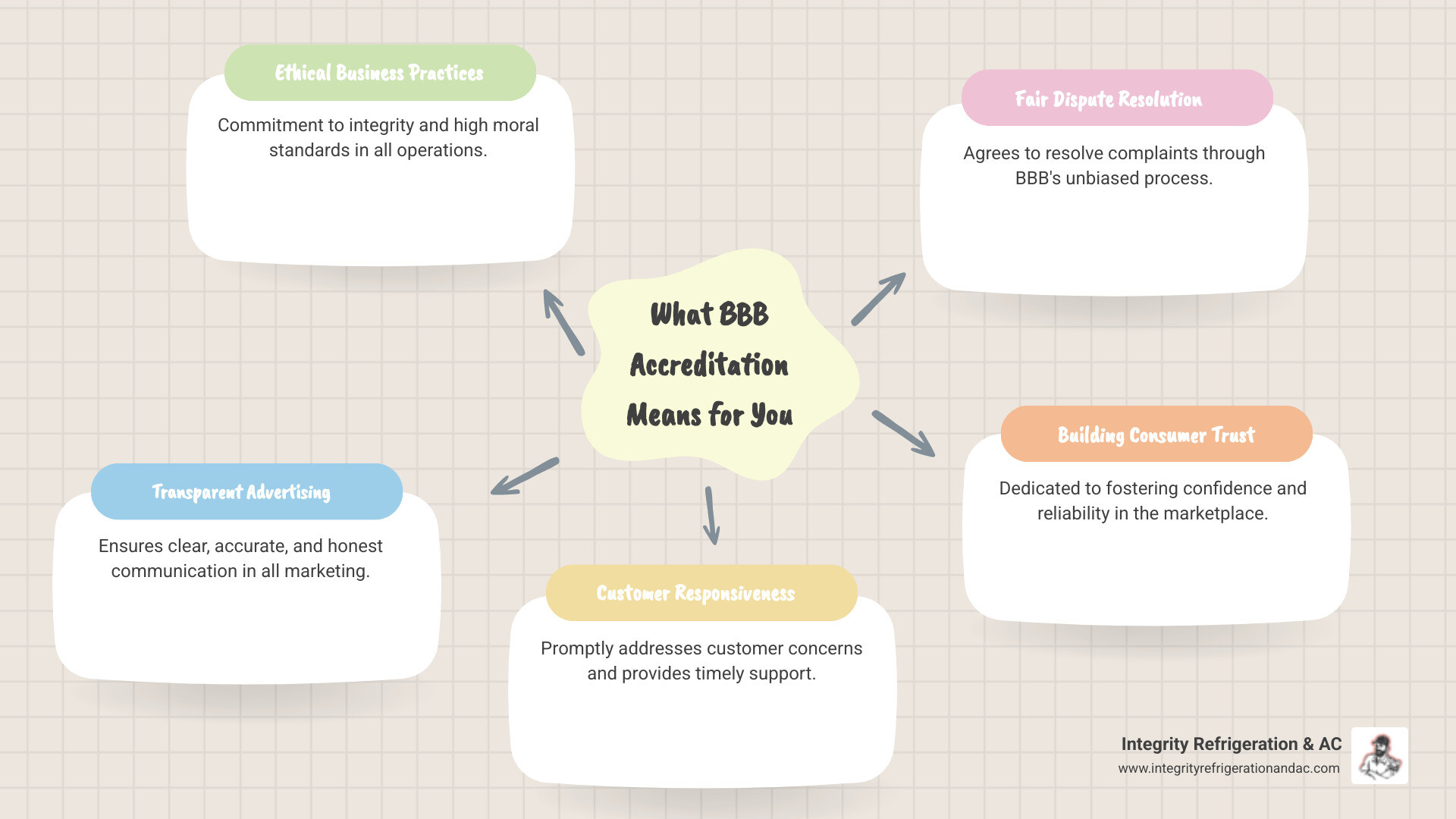 Detailed infographic showing the 8 BBB Standards for Trust including build trust, advertise honestly, tell the truth, be transparent, honor promises, be responsive, safeguard privacy, and embody integrity with visual icons and explanations for each standard - bbb accredited hvac installers auburndale fl infographic mindmap-5-items