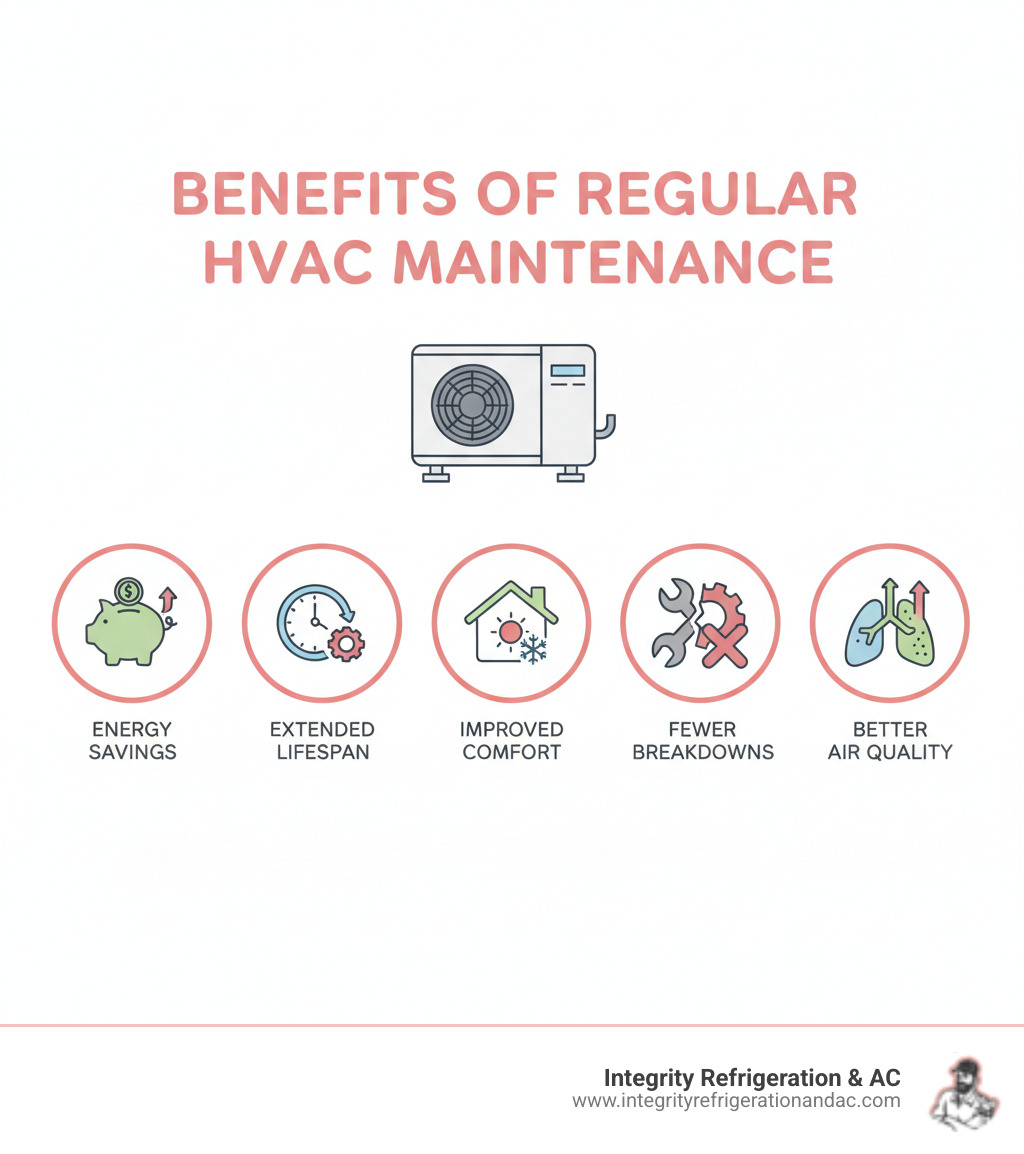Infographic illustrating benefits of regular HVAC maintenance: energy savings, extended lifespan, improved comfort, fewer breakdowns, better air quality - heating repair winter haven fl infographic 