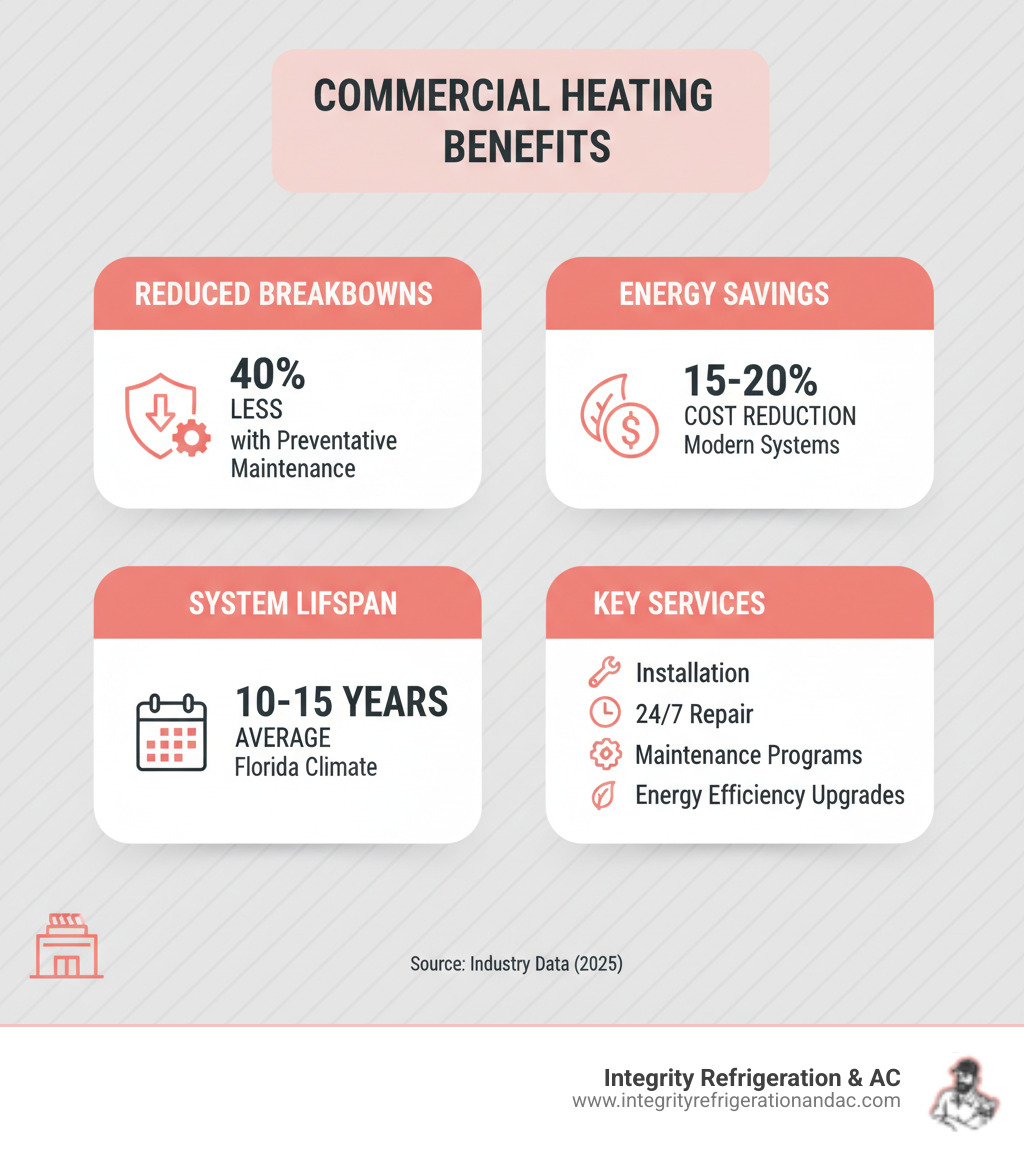 Infographic showing benefits of professional commercial heating services: 40% reduction in breakdowns with preventative maintenance, 15-20% energy cost savings with modern systems, 10-15 year average system lifespan in Florida climate, and key services including installation, 24/7 repair, maintenance programs, and energy efficiency upgrades - commercial hvac heating polk county fl infographic 