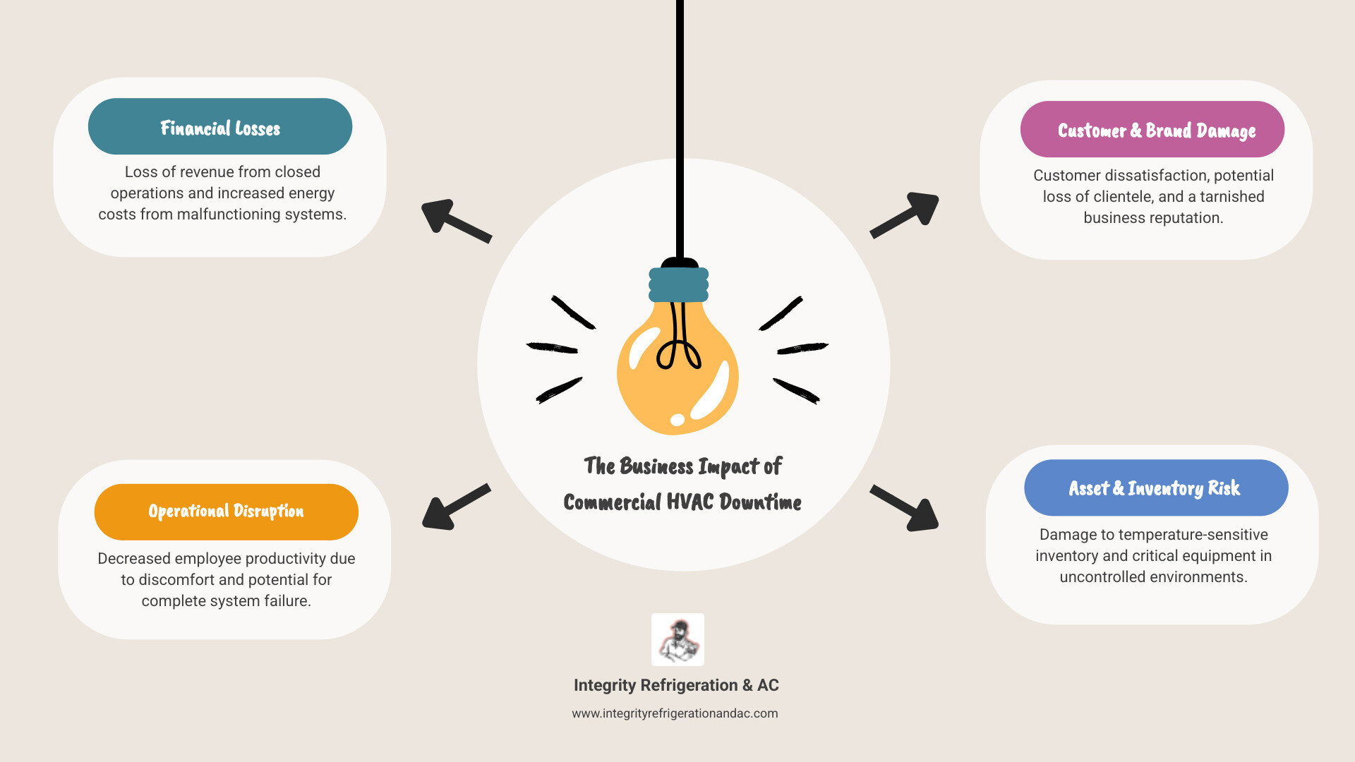 Infographic showing the business impact of commercial HVAC downtime: Loss of revenue from closed business operations, decreased employee productivity due to uncomfortable temperatures, customer dissatisfaction and potential loss of clientele, risk of inventory damage in temperature-sensitive businesses like restaurants or retail, increased energy costs from malfunctioning systems, and potential for complete system failure if issues are ignored - 24 hour commercial hvac service in lake hamilton fl infographic brainstorm-4-items