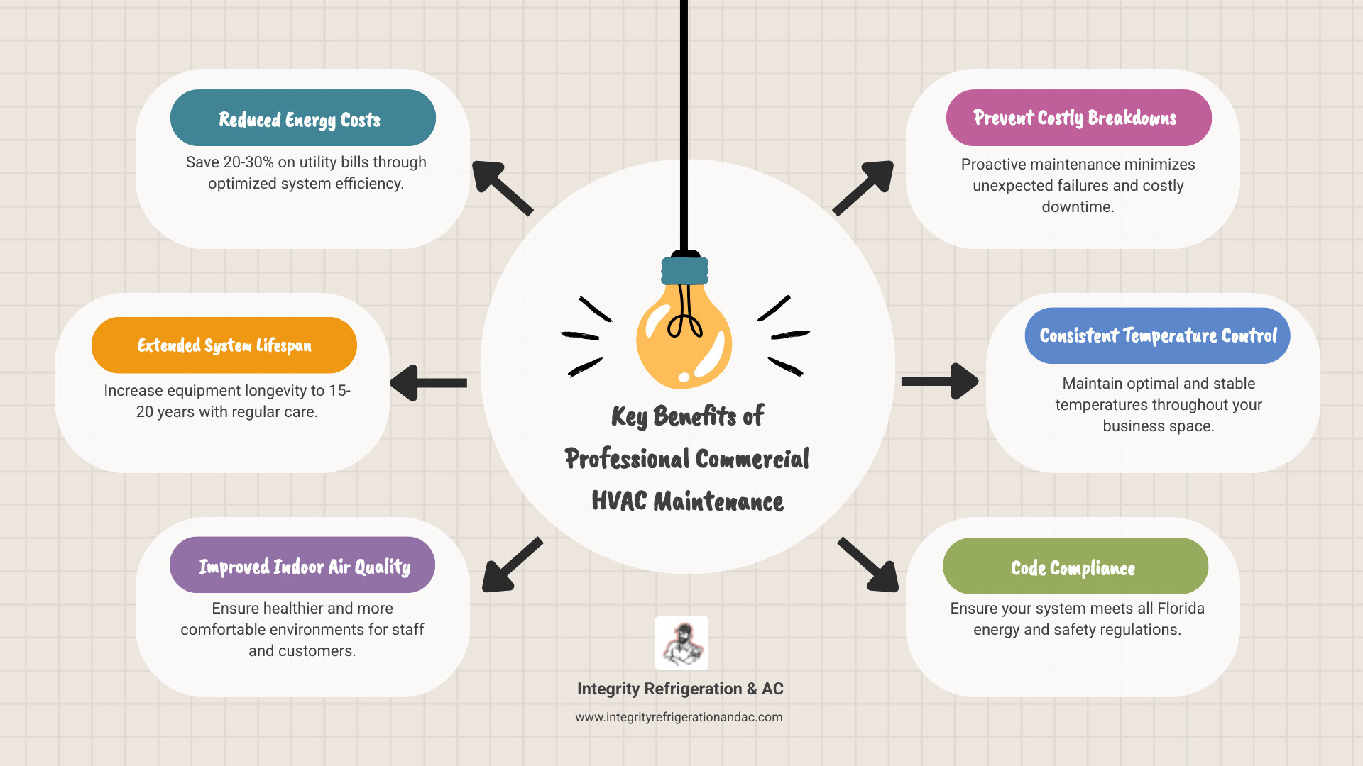 Infographic showing the key benefits of professional commercial HVAC maintenance: reduced energy costs by 20-30%, extended system lifespan of 15-20 years, improved indoor air quality, prevention of costly emergency breakdowns, consistent temperature control, and compliance with Florida energy codes - commercial hvac service in auburndale fl infographic brainstorm-6-items