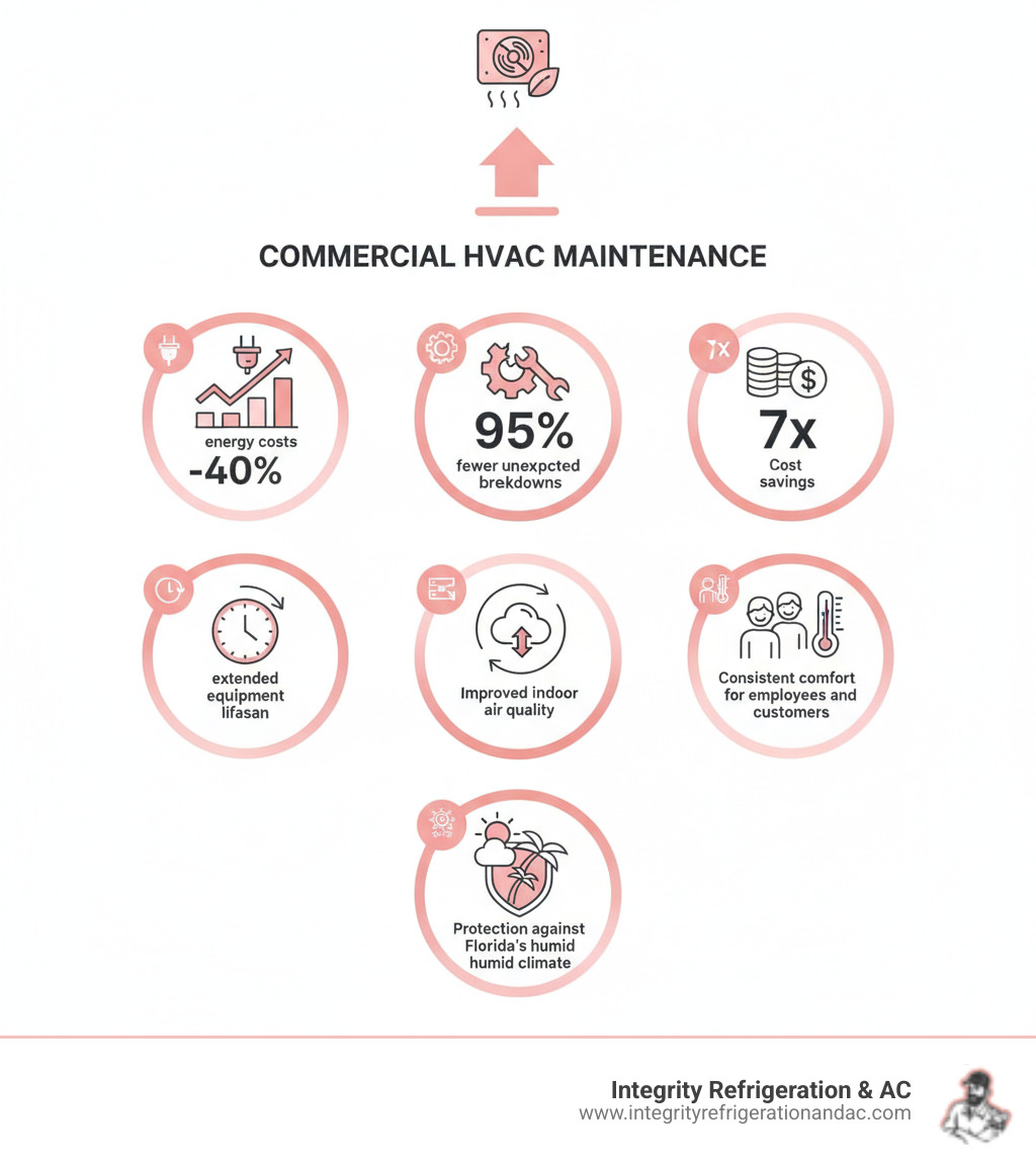 Infographic showing the key benefits of routine commercial HVAC maintenance: 40% reduction in energy costs, 95% fewer unexpected breakdowns, 7x cost savings vs. emergency repairs, extended equipment lifespan, improved indoor air quality, consistent comfort for employees and customers, and protection against Florida's humid climate - commercial hvac maintenance in davis islands fl infographic  Infographic showing the key benefits of routine commercial HVAC maintenance: 40% reduction in energy costs, 95% fewer unexpected breakdowns, 7x cost savings vs. emergency repairs, extended equipment lifespan, improved indoor air quality, consistent comfort for employees and customers, and protection against Florida's humid climate - commercial hvac maintenance in davis islands fl infographic