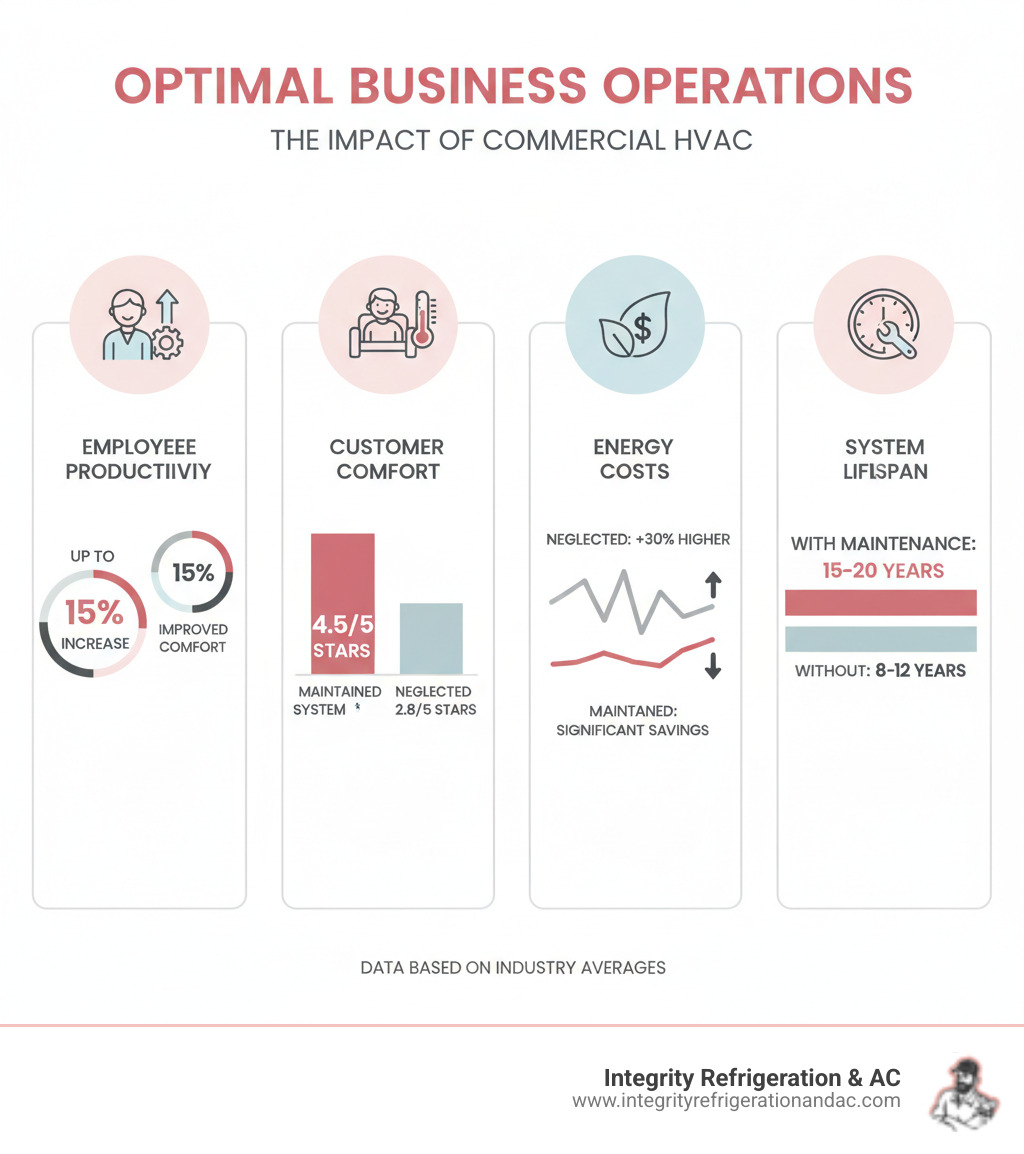infographic showing the impact of commercial hvac on business operations including employee productivity percentages, customer comfort ratings, energy cost comparisons between maintained vs neglected systems, and average system lifespan with proper maintenance - commercial hvac company near me in celebration fl infographic  infographic showing the impact of commercial hvac on business operations including employee productivity percentages, customer comfort ratings, energy cost comparisons between maintained vs neglected systems, and average system lifespan with proper maintenance - commercial hvac company near me in celebration fl infographic