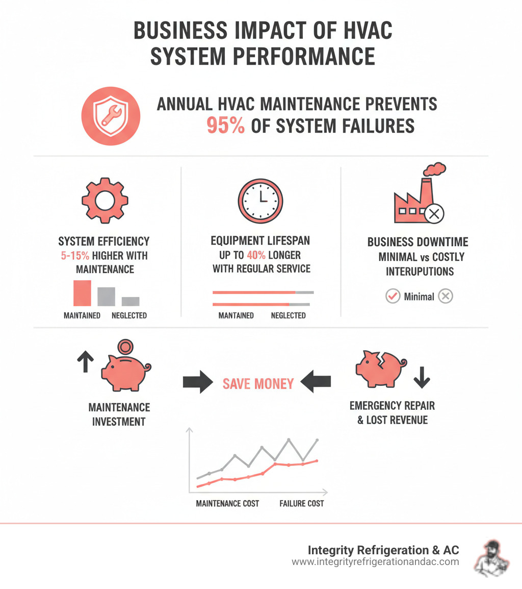 Infographic showing the business impact of HVAC system performance: Top section displays "Annual HVAC Maintenance Prevents 95% of System Failures"; middle section shows three columns comparing maintained vs neglected systems - "System Efficiency: 5-15% Higher with Maintenance," "Equipment Lifespan: Up to 40% Longer with Regular Service," and "Business Downtime: Minimal vs Costly Interruptions"; bottom section illustrates cost comparison showing maintenance investment versus emergency repair expenses and lost revenue from system failures - commercial hvac service in polk city fl infographic 