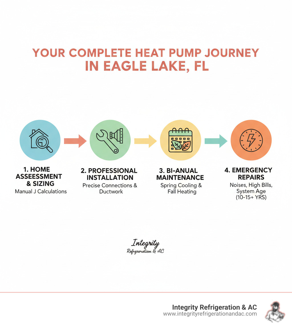 Infographic showing the complete heat pump service journey: home assessment and system sizing using Manual J calculations, professional installation with precise refrigerant connections and ductwork integration, bi-annual maintenance schedule (spring cooling prep and fall heating prep), and emergency repair services for issues like unusual noises, higher energy bills, or system age over 10-15 years - best heat pump company in eagle lake fl infographic 