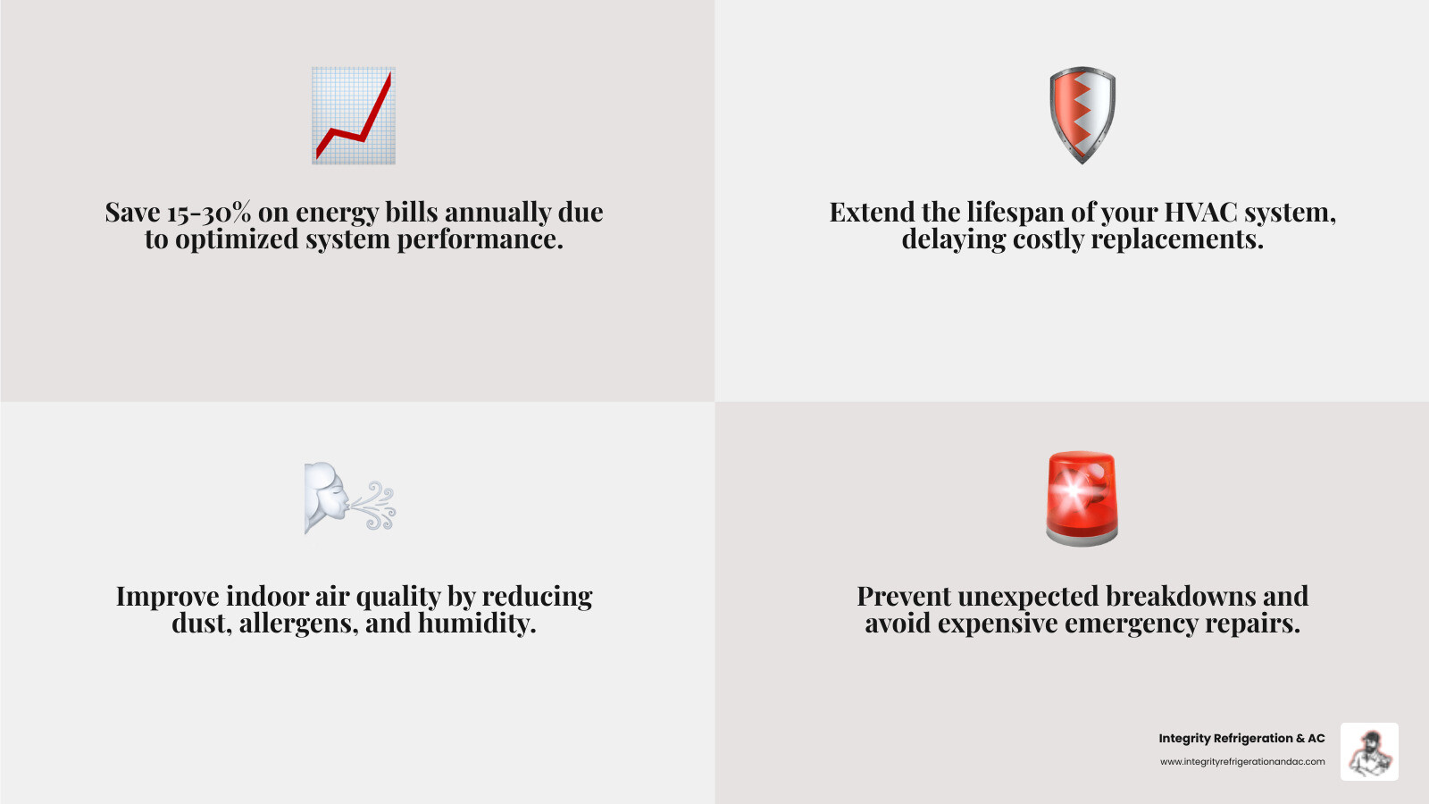 infographic showing benefits of regular HVAC maintenance including extended equipment lifespan, 15-30% energy savings, improved indoor air quality, fewer emergency repairs, and consistent home comfort - "Find me reliable HVAC service providers in Winter Haven, FL for regular maintenance." infographic 4_facts_emoji_grey