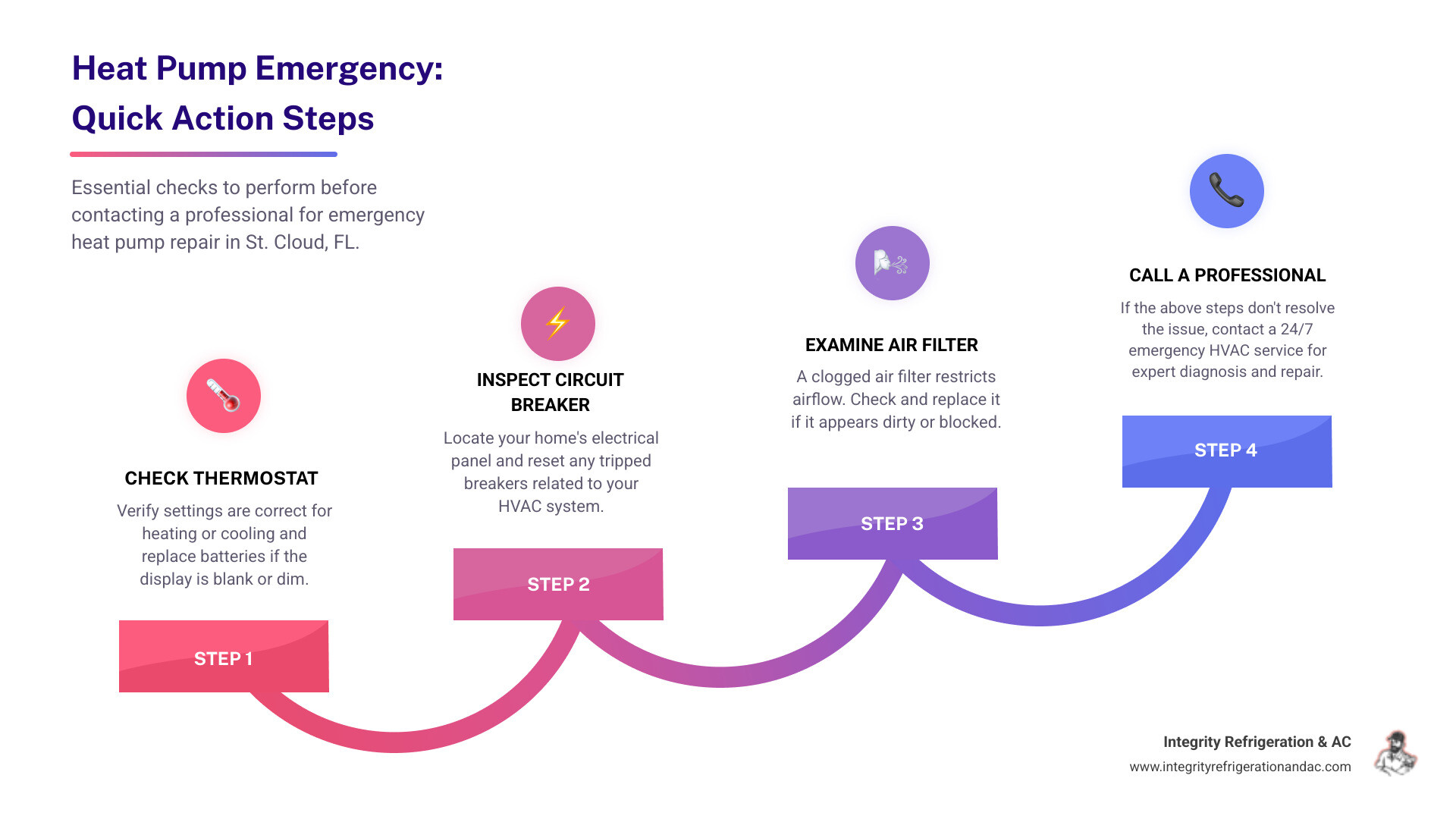 Infographic showing heat pump emergency troubleshooting flowchart: Start with thermostat check, then circuit breaker, then air filter inspection, with decision points leading to either DIY fix or call professional for issues like refrigerant leaks, electrical problems, frozen coils, or mechanical failures - emergency heat pump repair in st. cloud fl infographic step-infographic-4-steps Infographic showing heat pump emergency troubleshooting flowchart: Start with thermostat check, then circuit breaker, then air filter inspection, with decision points leading to either DIY fix or call professional for issues like refrigerant leaks, electrical problems, frozen coils, or mechanical failures - emergency heat pump repair in st. cloud fl infographic step-infographic-4-steps