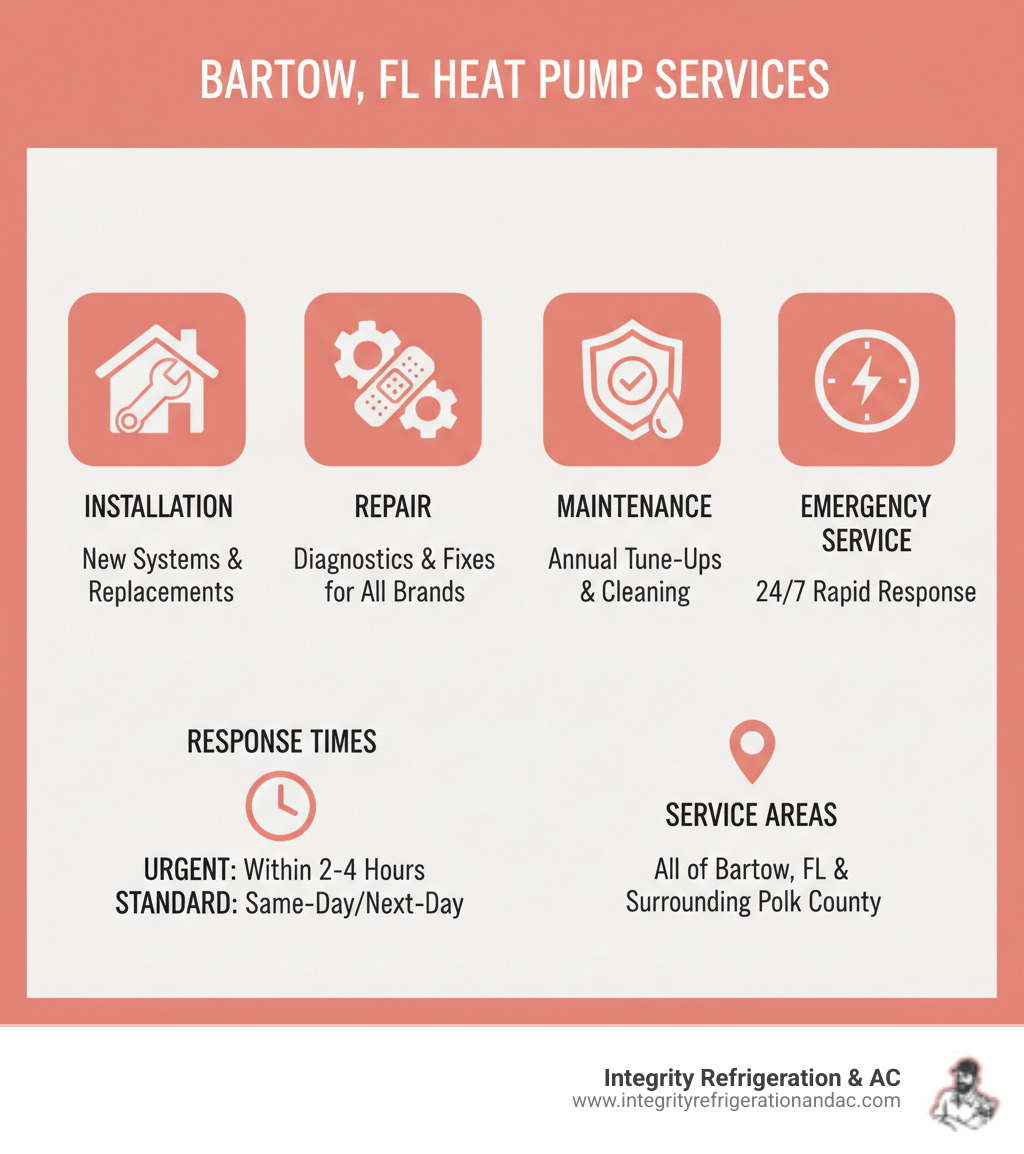 infographic showing heat pump services available in Bartow FL including installation, repair, maintenance, and emergency service with response times and service areas - local heat pump company in bartow fl infographic 