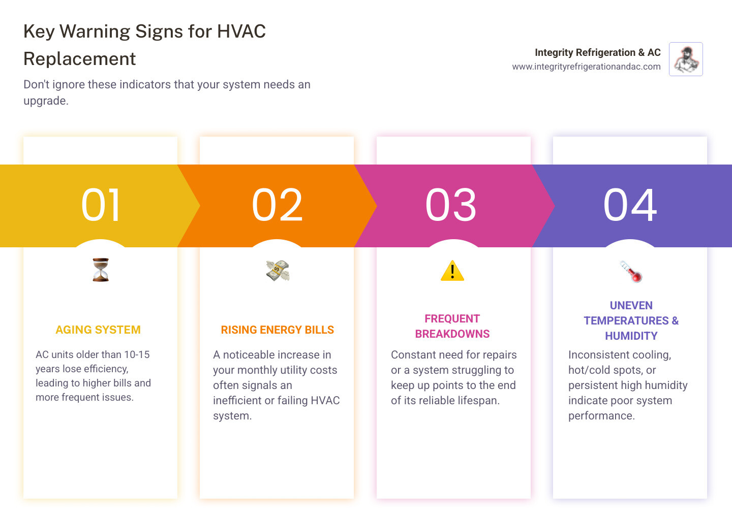 Infographic showing key signs you need a new HVAC system: system age over 15-20 years, frequent repair calls, rising energy bills, uneven room temperatures, excessive dust or poor air quality, strange noises or odors, and visible rust or leaks on equipment - hvac installation in dundee fl infographic pillar-4-steps
