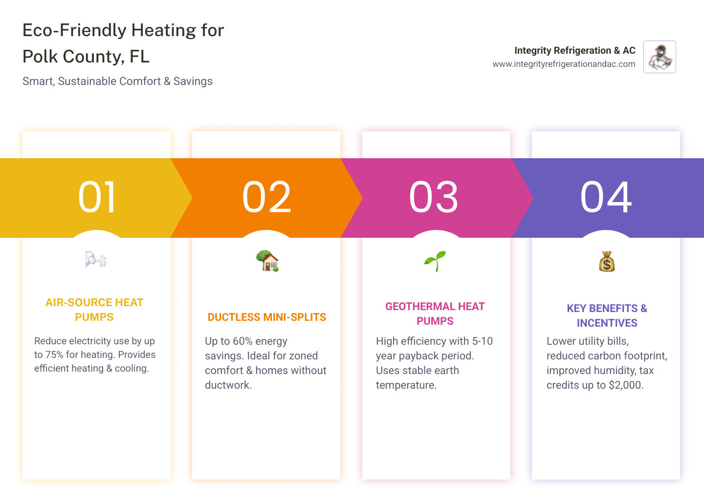 Infographic showing comparison of eco-friendly heating systems for Polk County FL: Air-source heat pumps with 75% energy reduction, ductless mini-splits with 60% energy savings and zone control capabilities, and geothermal systems with 5-10 year payback period, including SEER ratings, HSPF efficiency metrics, federal tax credit information up to $2000, and environmental benefits of reduced greenhouse gas emissions - eco friendly heating system polk county fl infographic pillar-4-steps