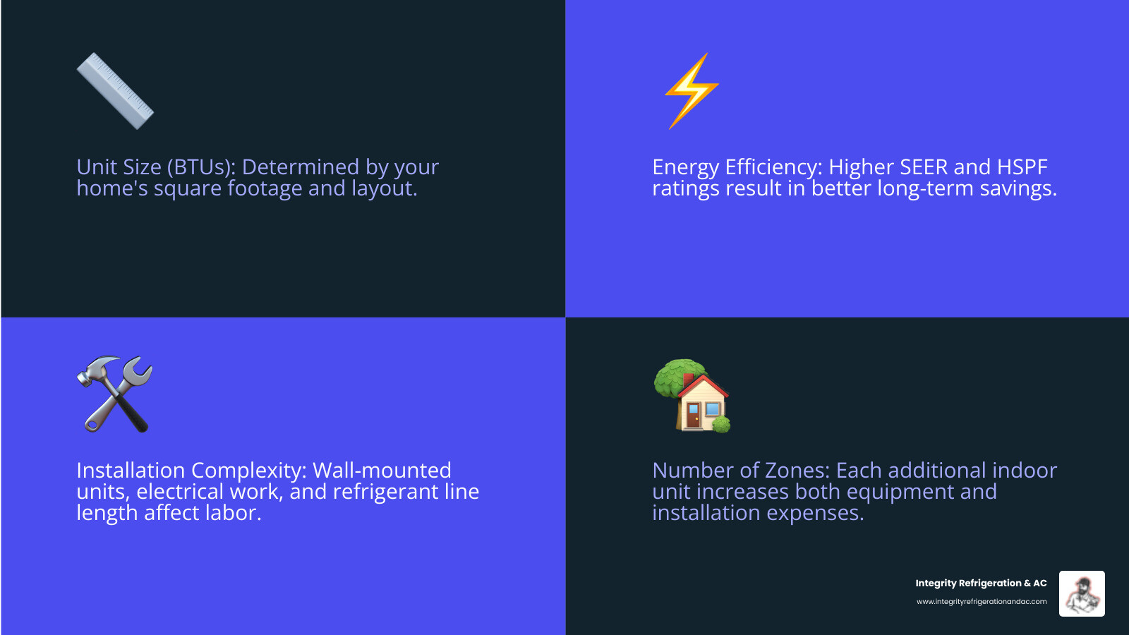 Infographic showing the breakdown of ductless AC installation cost factors including system type, unit size measured in BTUs, energy efficiency ratings like SEER and HSPF, installation complexity involving electrical work and refrigerant lines, and number of zones needed for the home - Ductless AC installation cost infographic 4_facts_emoji_blue