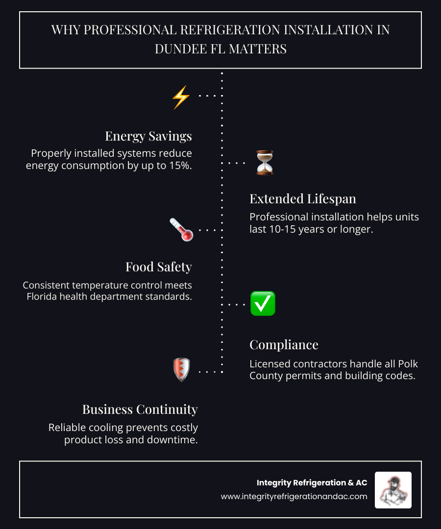 Infographic showing the four pillars of professional commercial refrigeration installation: a thermometer icon labeled "Energy Savings - Up to 15% reduction in consumption", a calendar icon labeled "Longevity - 10-15 year lifespan with proper care", a checkmark shield icon labeled "Food Safety - Consistent temperature control", and a clipboard icon labeled "Compliance - Meets all Polk County codes" - commercial refrigeration installation in dundee fl infographic infographic-line-5-steps-dark