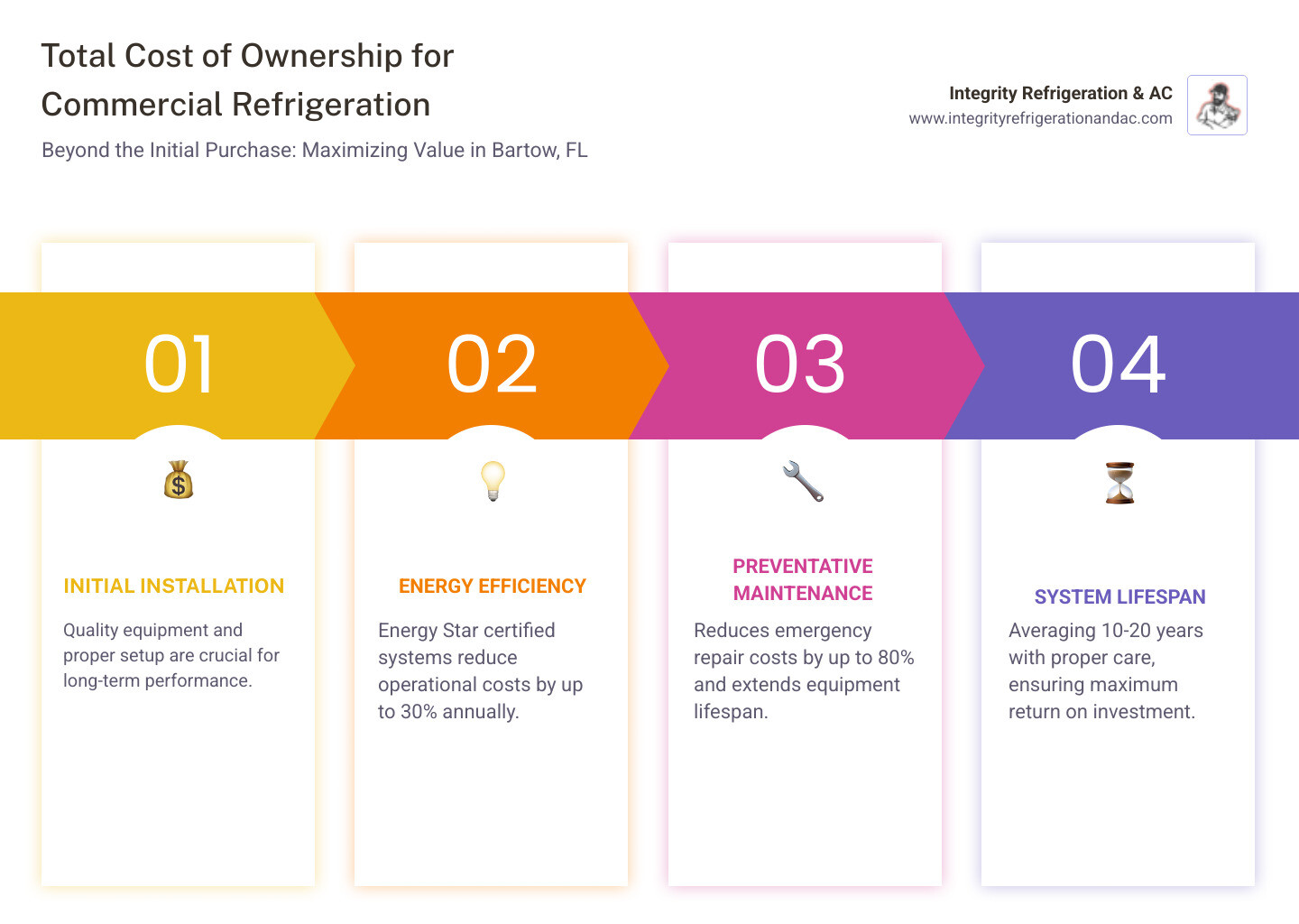 infographic showing the total cost of ownership for commercial refrigeration including installation costs, energy efficiency savings over time, preventative maintenance benefits reducing repair costs by 80 percent, and average system lifespan of 10 to 20 years with proper care - affordable commercial refrigeration installation in bartow, fl infographic pillar-4-steps