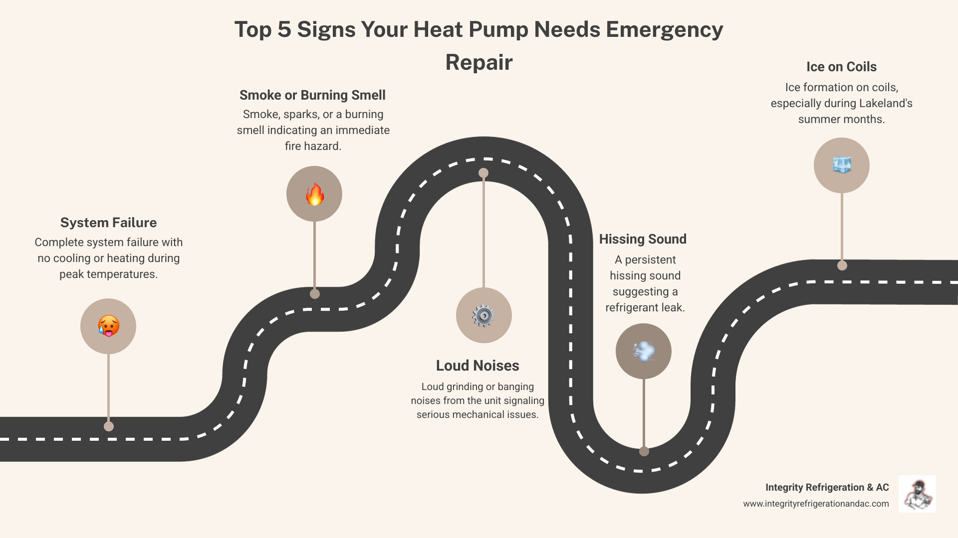 Infographic showing the top 5 signs your heat pump needs emergency repair: 1. Complete system failure with no cooling or heating, 2. Smoke, sparks, or burning smell indicating fire hazard, 3. Loud grinding or banging noises from unit, 4. Hissing sound suggesting refrigerant leak, 5. Ice formation on coils during summer months - emergency heat pump repair in lakeland, fl infographic roadmap-5-steps Infographic showing the top 5 signs your heat pump needs emergency repair: 1. Complete system failure with no cooling or heating, 2. Smoke, sparks, or burning smell indicating fire hazard, 3. Loud grinding or banging noises from unit, 4. Hissing sound suggesting refrigerant leak, 5. Ice formation on coils during summer months - emergency heat pump repair in lakeland, fl infographic roadmap-5-steps