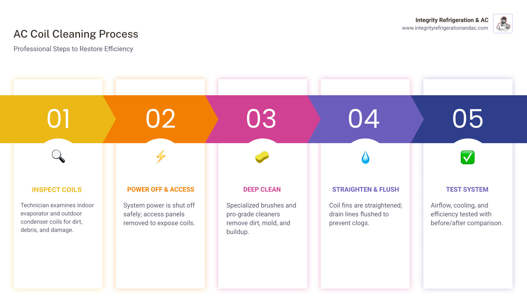 Infographic showing the AC coil cleaning process: 1) Technician inspects both indoor evaporator coils and outdoor condenser coils, 2) Power is shut off and access panels are removed, 3) Specialized brushes and professional-grade cleaners remove dirt and debris, 4) Coil fins are straightened and cleaned thoroughly, 5) Drain lines are flushed to prevent clogs, 6) System is tested for proper airflow and cooling, 7) Before and after comparison shows restored heat transfer efficiency, reduced energy consumption by 15-40%, and extended equipment lifespan - professional ac coil cleaning in bartow, fl infographic pillar-5-steps