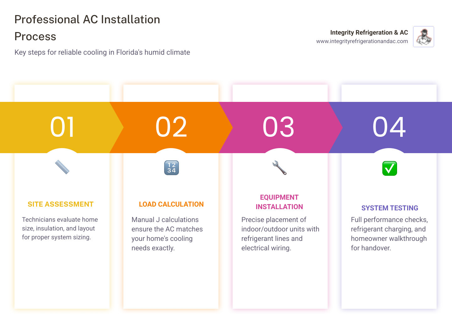 infographic showing the professional AC installation process from initial consultation through load calculation, system selection, ductwork inspection, equipment installation, refrigerant charging, electrical connection, testing, and final inspection with homeowner walkthrough - ac installation company in auburndale, fl infographic pillar-4-steps