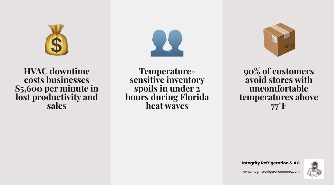 Infographic showing impact of commercial HVAC downtime on Davenport FL business revenue and operations - commercial ac