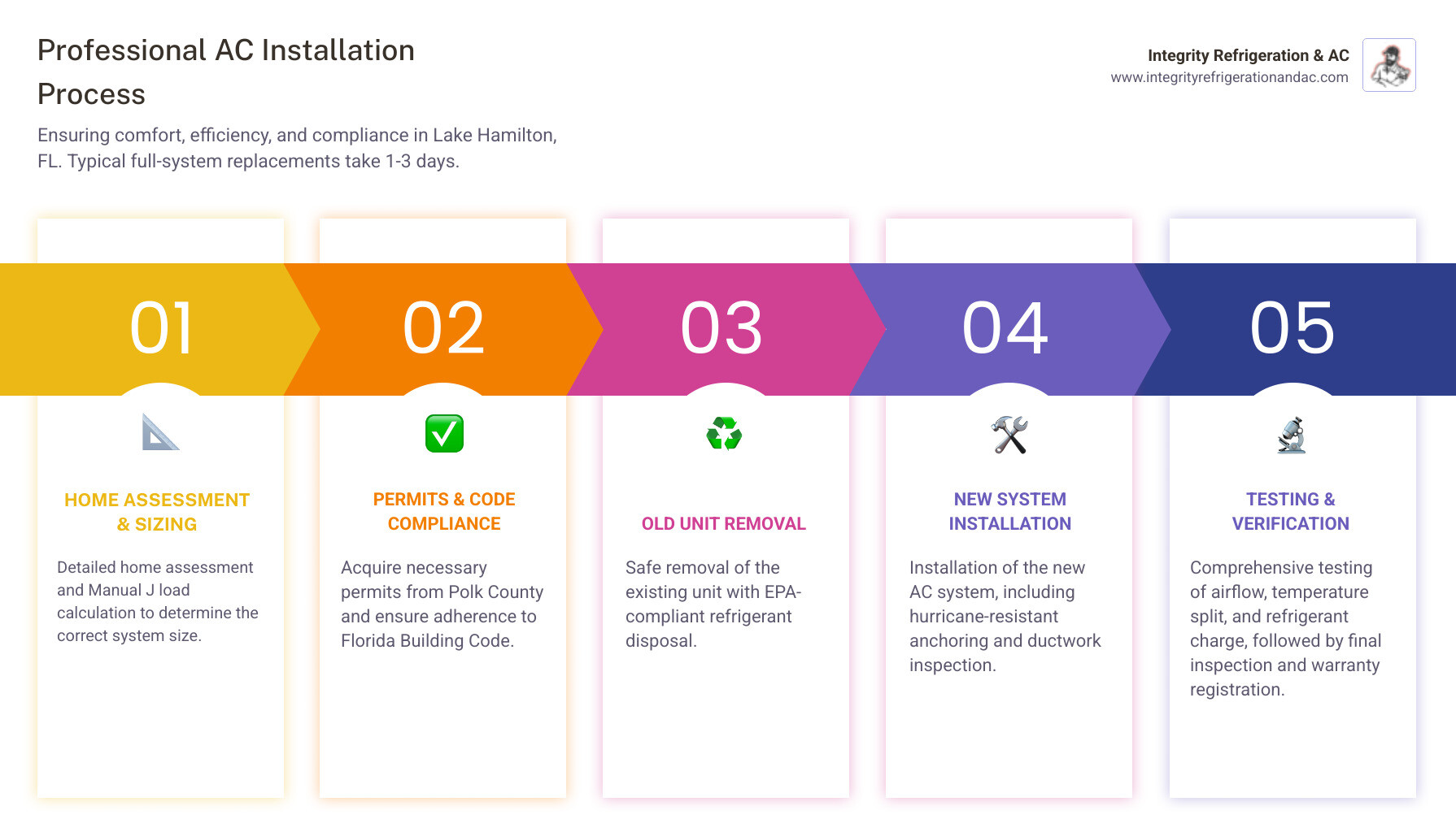 Infographic showing the professional AC installation process in Lake Hamilton: Step 1 - Home assessment and Manual J load calculation to determine correct system size; Step 2 - Permit acquisition from Polk County authorities and Florida Building Code compliance; Step 3 - Safe removal of old unit with EPA-compliant refrigerant disposal; Step 4 - Installation of new system with hurricane-resistant anchoring and ductwork inspection; Step 5 - Comprehensive testing including airflow CFM, temperature split, and refrigerant charge verification; Step 6 - Final inspection and warranty registration. Timeline: 1-3 days for most full-system replacements. - professional ac installation in lake hamilton, fl infographic pillar-5-steps