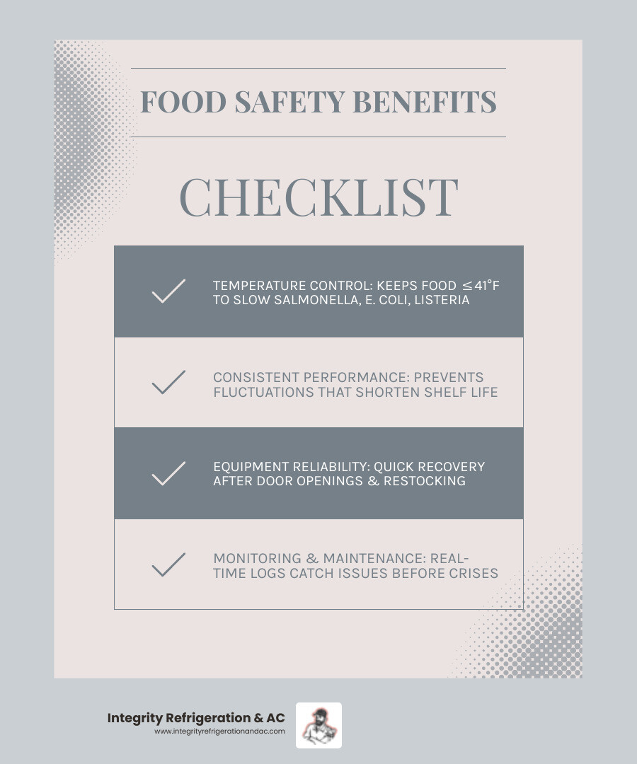 Infographic showing the commercial refrigeration reliability and food safety connection from temperature zones to bacterial