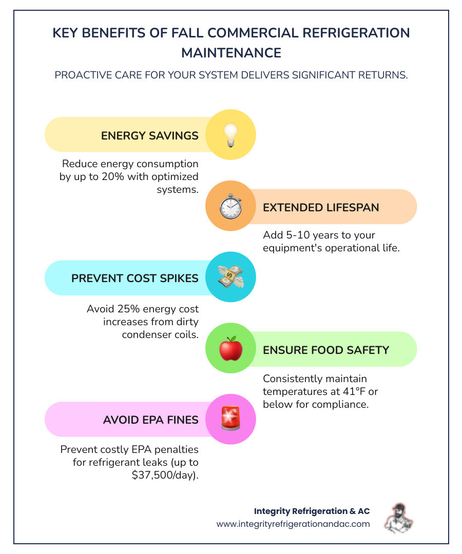 Infographic showing commercial refrigeration fall maintenance benefits: 20% energy savings, 5-10 year lifespan extension