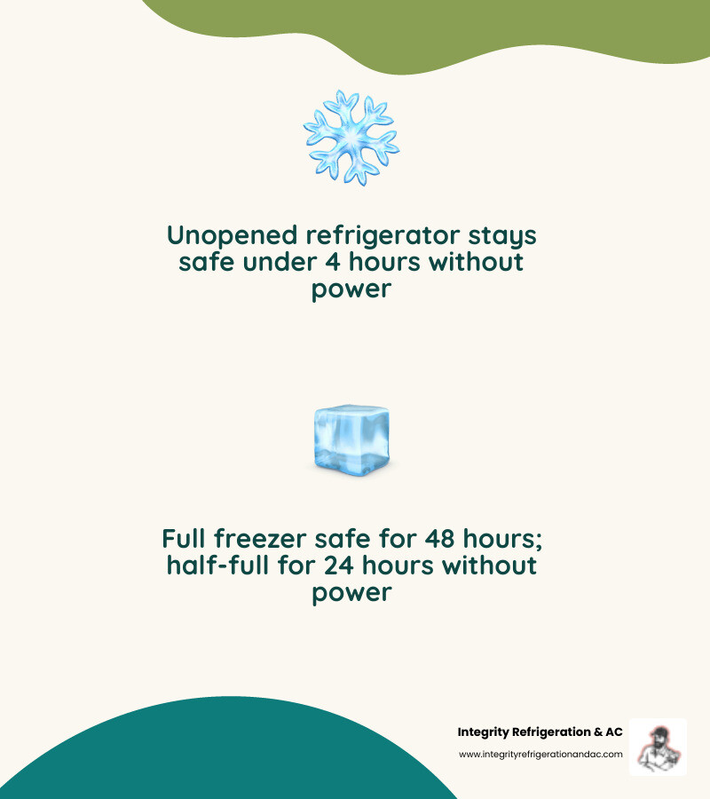 Infographic showing the 4-hour food safety rule: refrigerator safe under 4 hours, full freezer 48 hours, half-full freezer