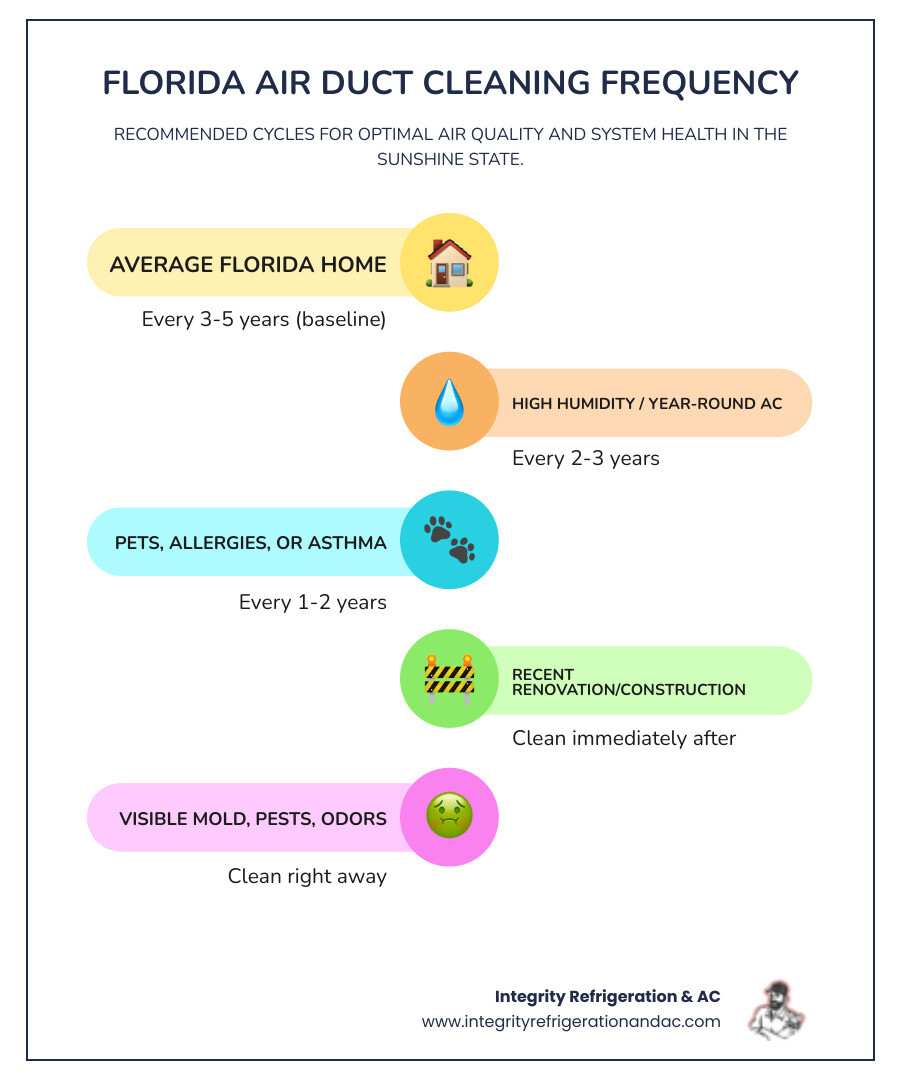 infographic showing Florida duct cleaning frequency by household type and HVAC circulating allergens 3-4 times daily - how