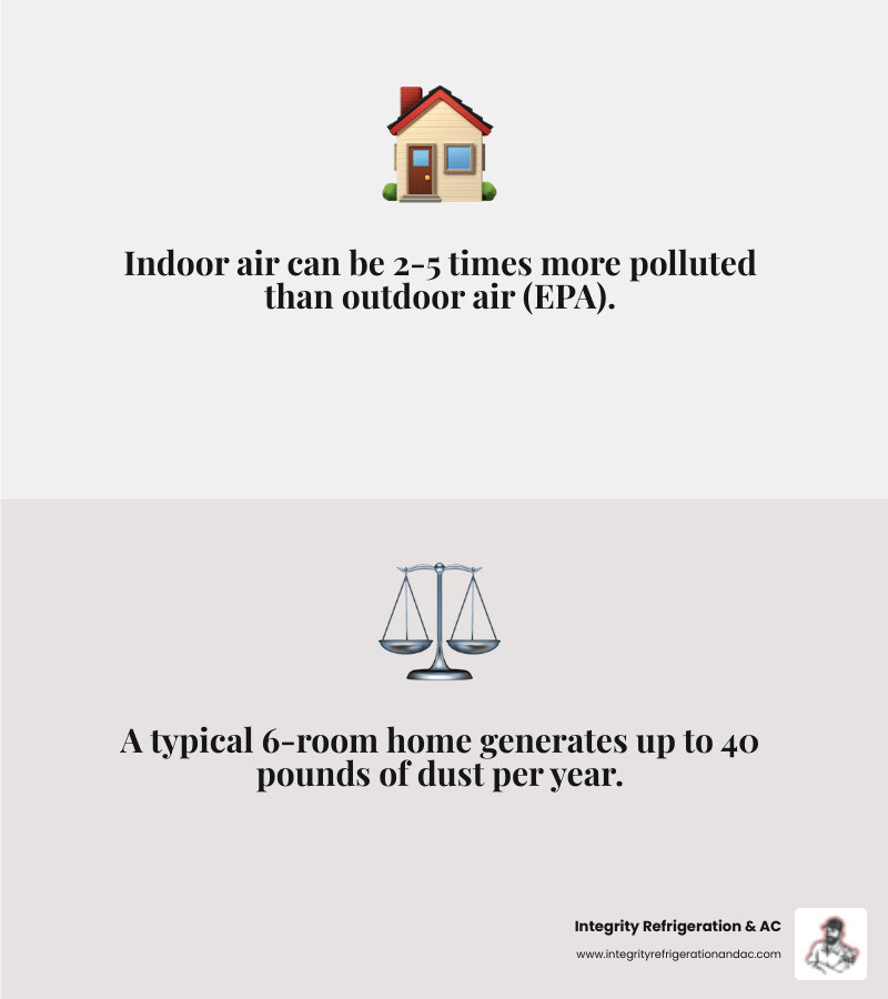 Infographic showing how dust and allergens cycle through home ventilation systems and key duct cleaning benefits - air duct
